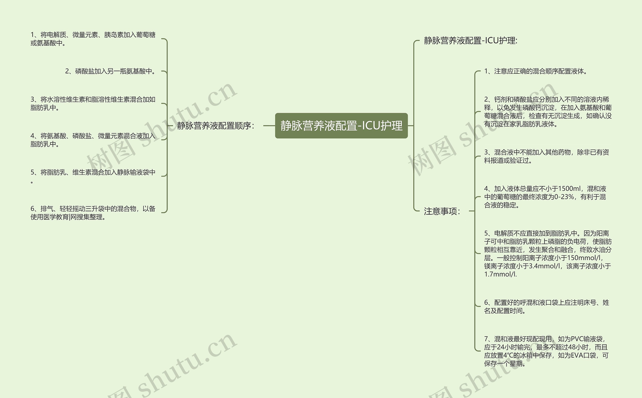 静脉营养液配置-ICU护理