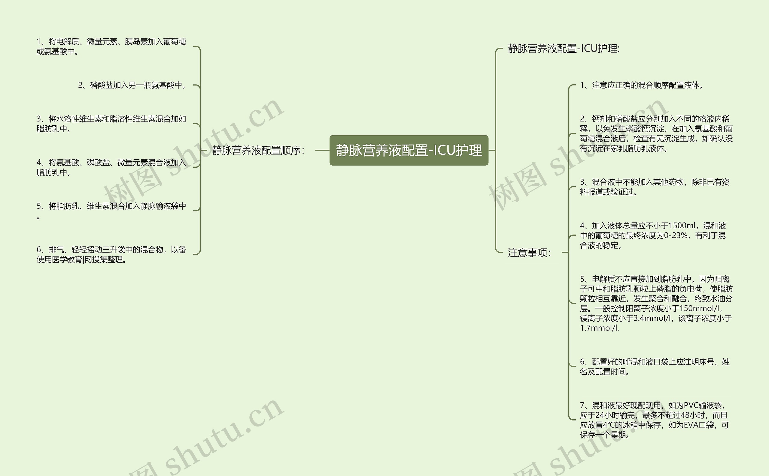 静脉营养液配置-ICU护理思维导图