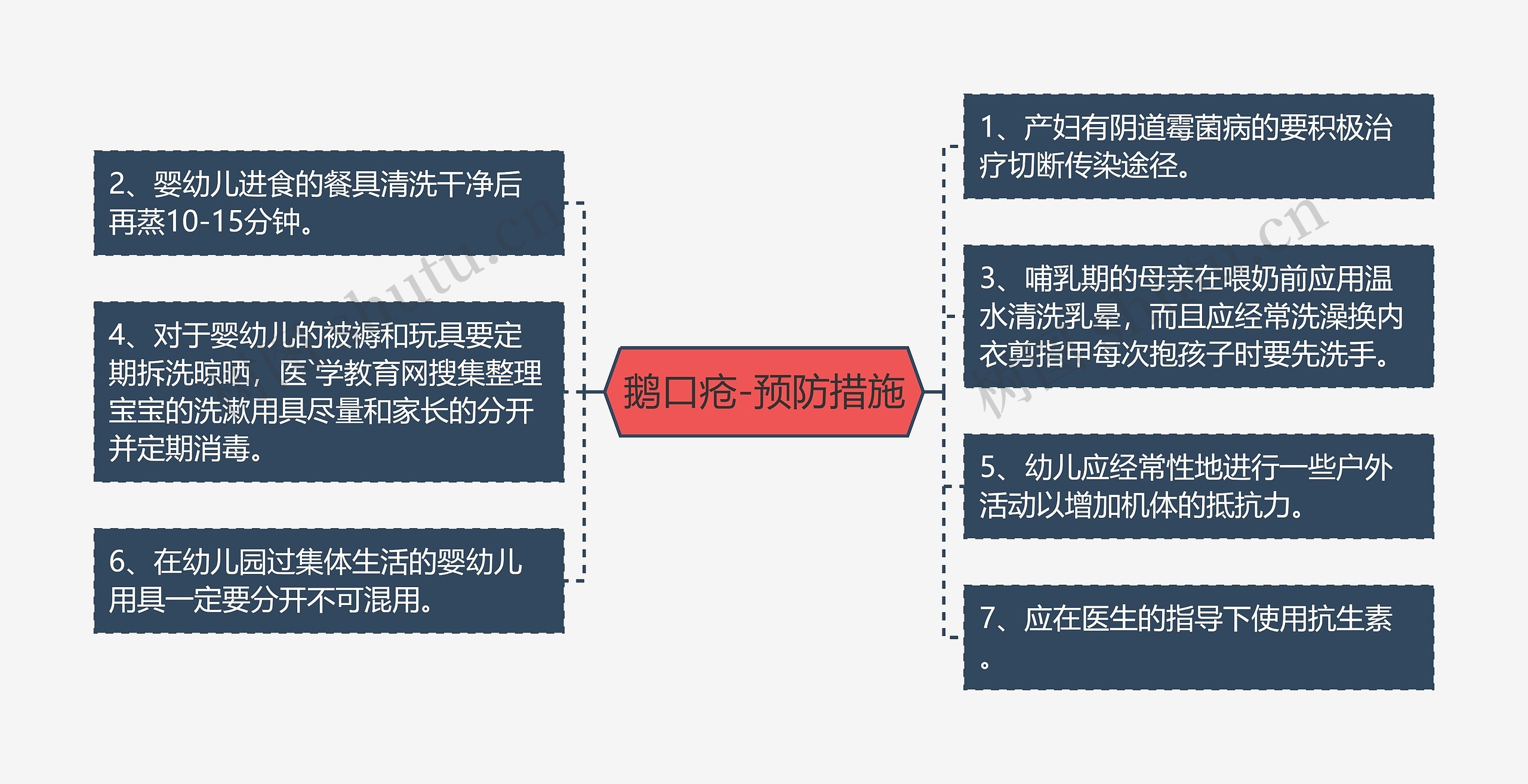 鹅口疮-预防措施思维导图