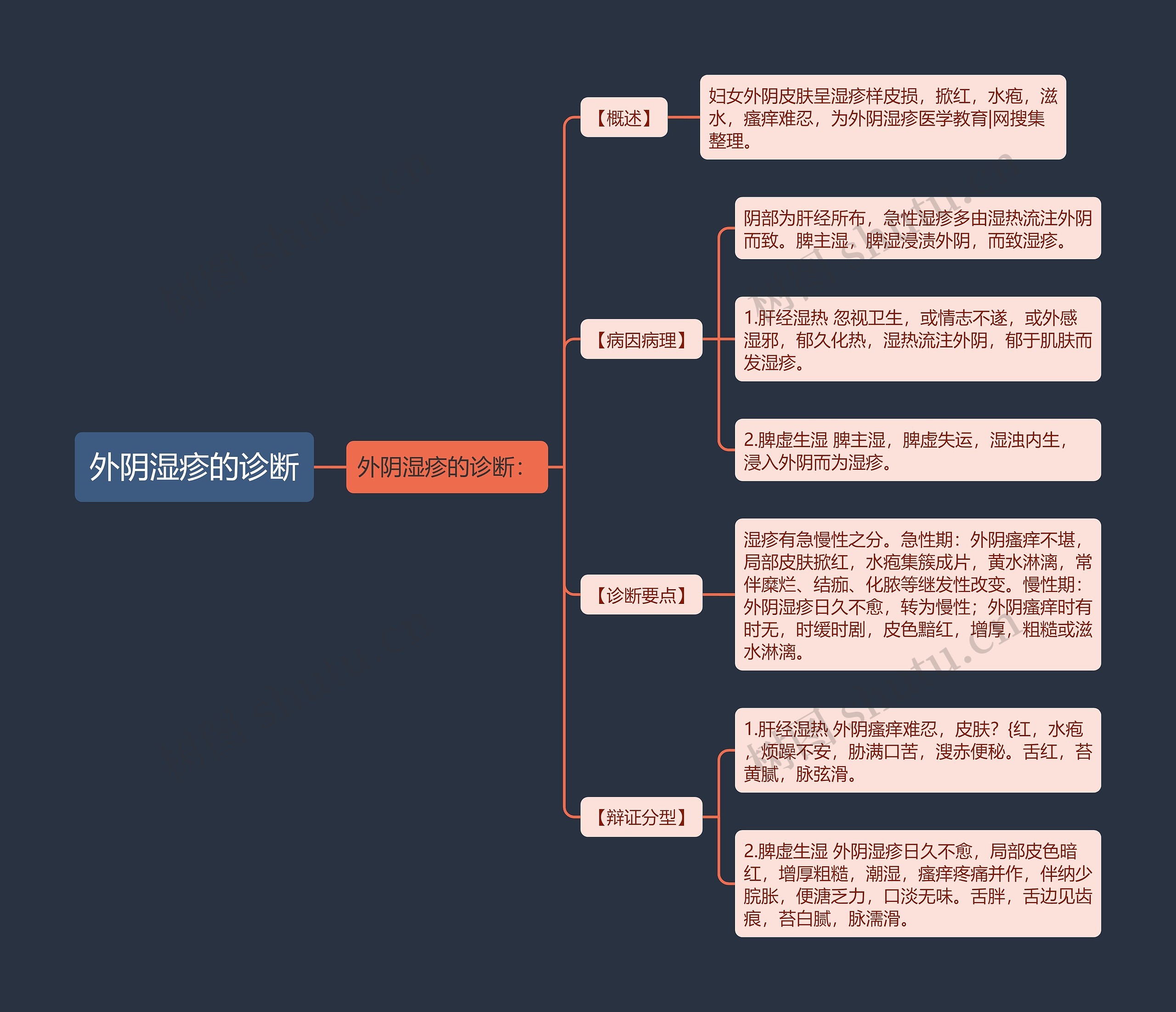 外阴湿疹的诊断思维导图