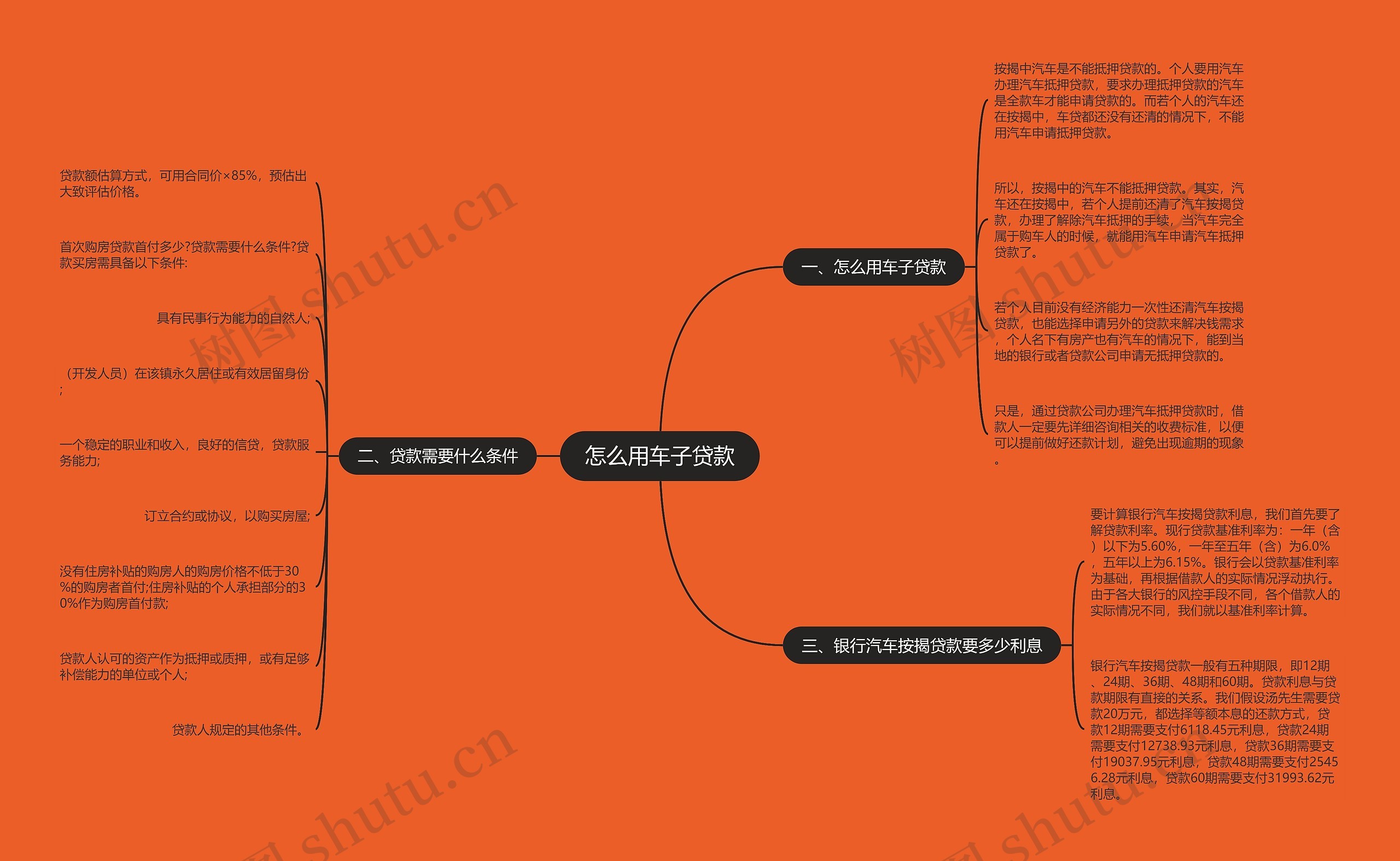 怎么用车子贷款思维导图