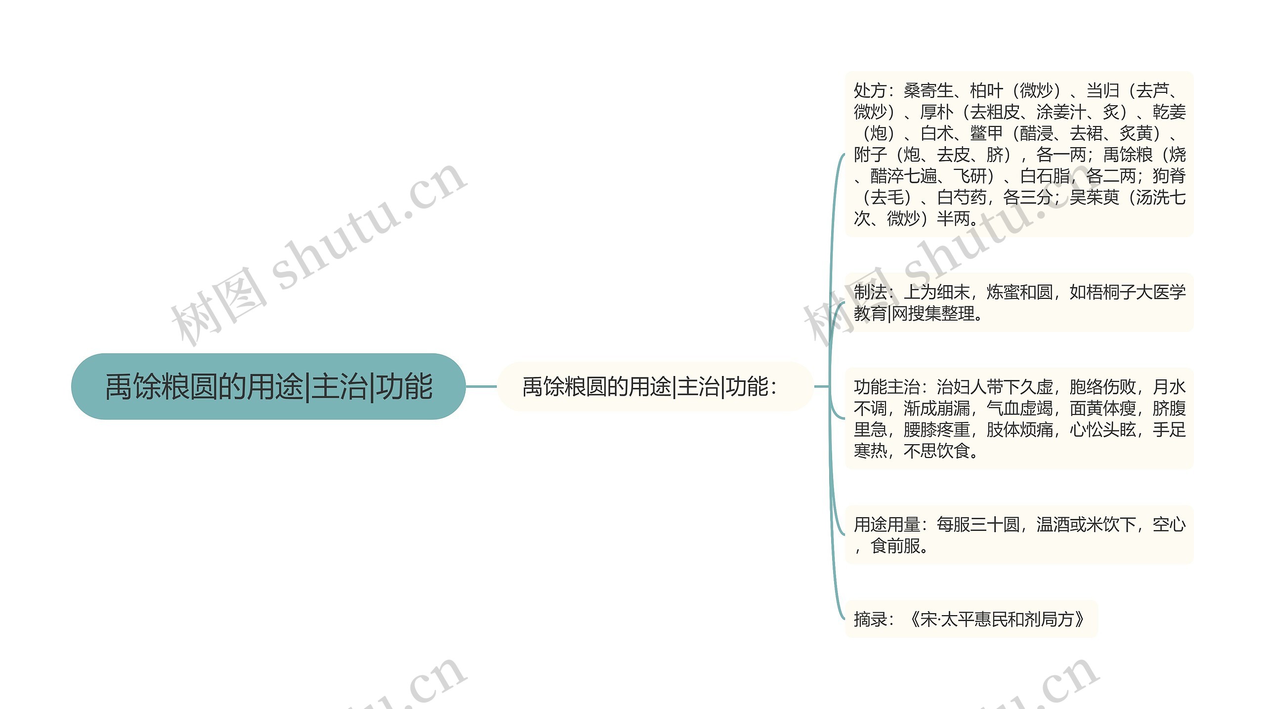 禹馀粮圆的用途|主治|功能思维导图