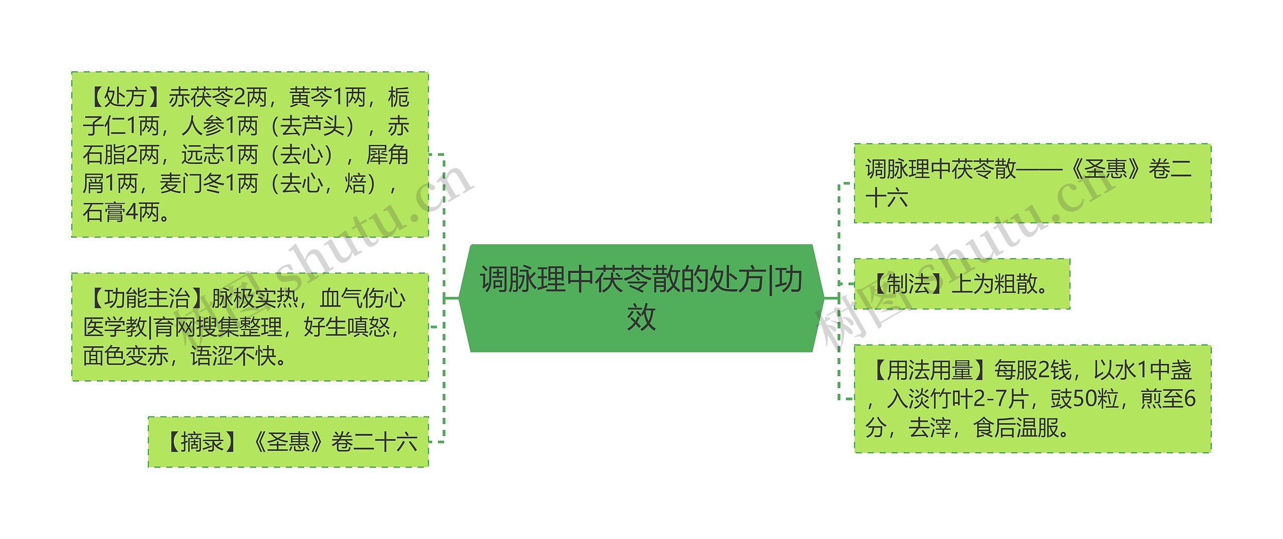 调脉理中茯苓散的处方|功效思维导图