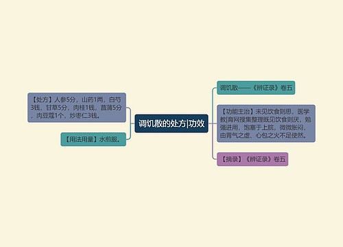 调饥散的处方|功效