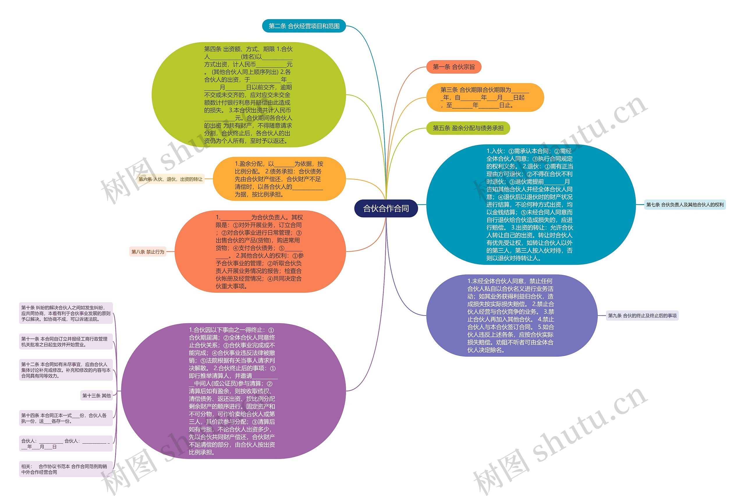 合伙合作合同思维导图