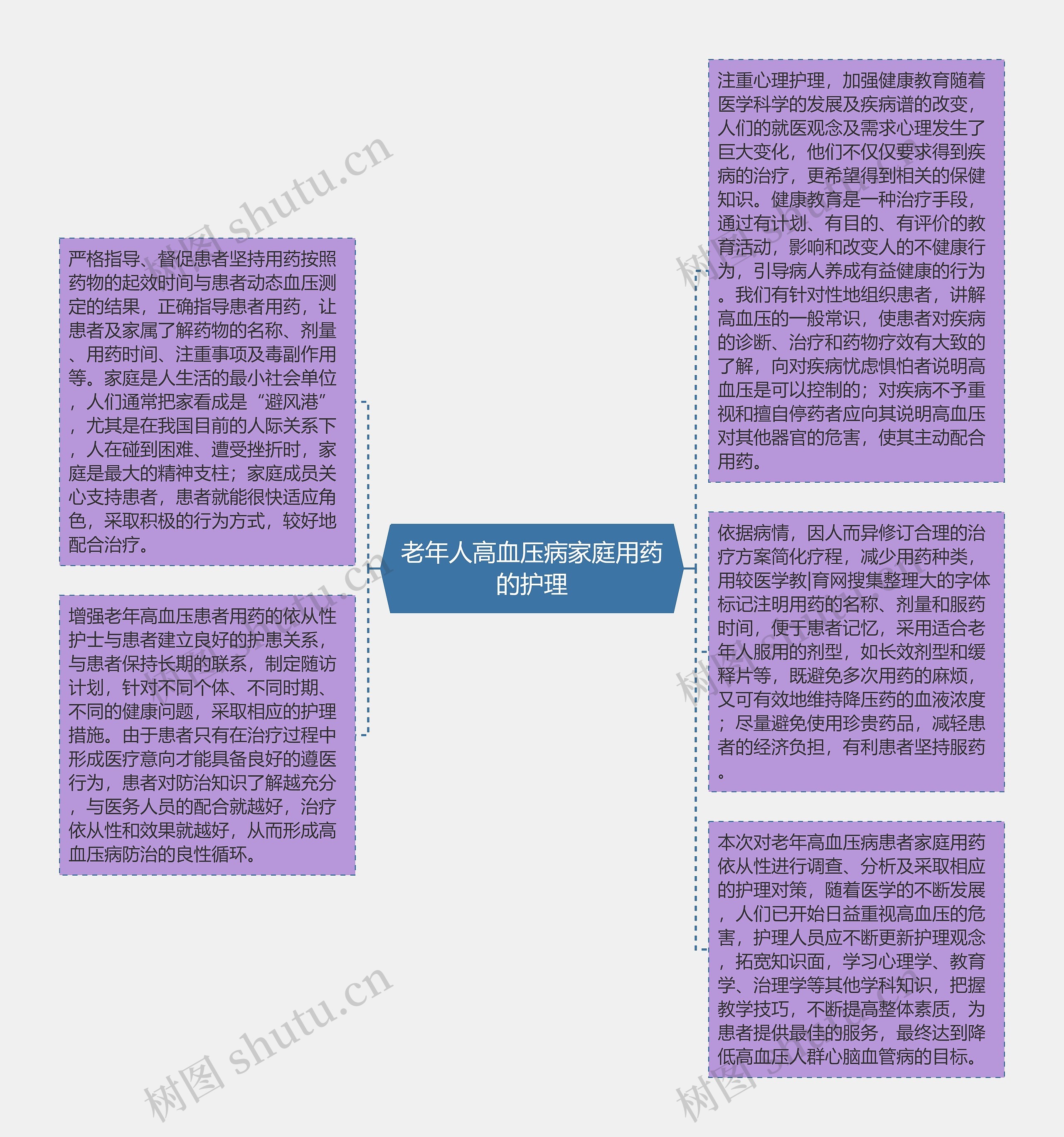 老年人高血压病家庭用药的护理思维导图