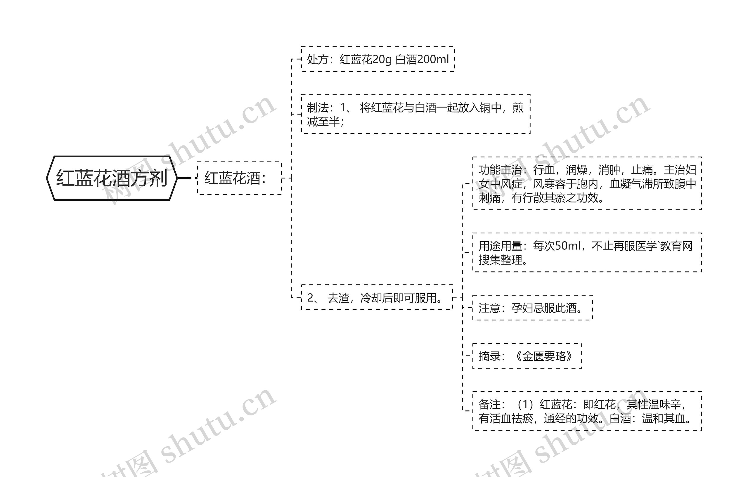 红蓝花酒方剂思维导图