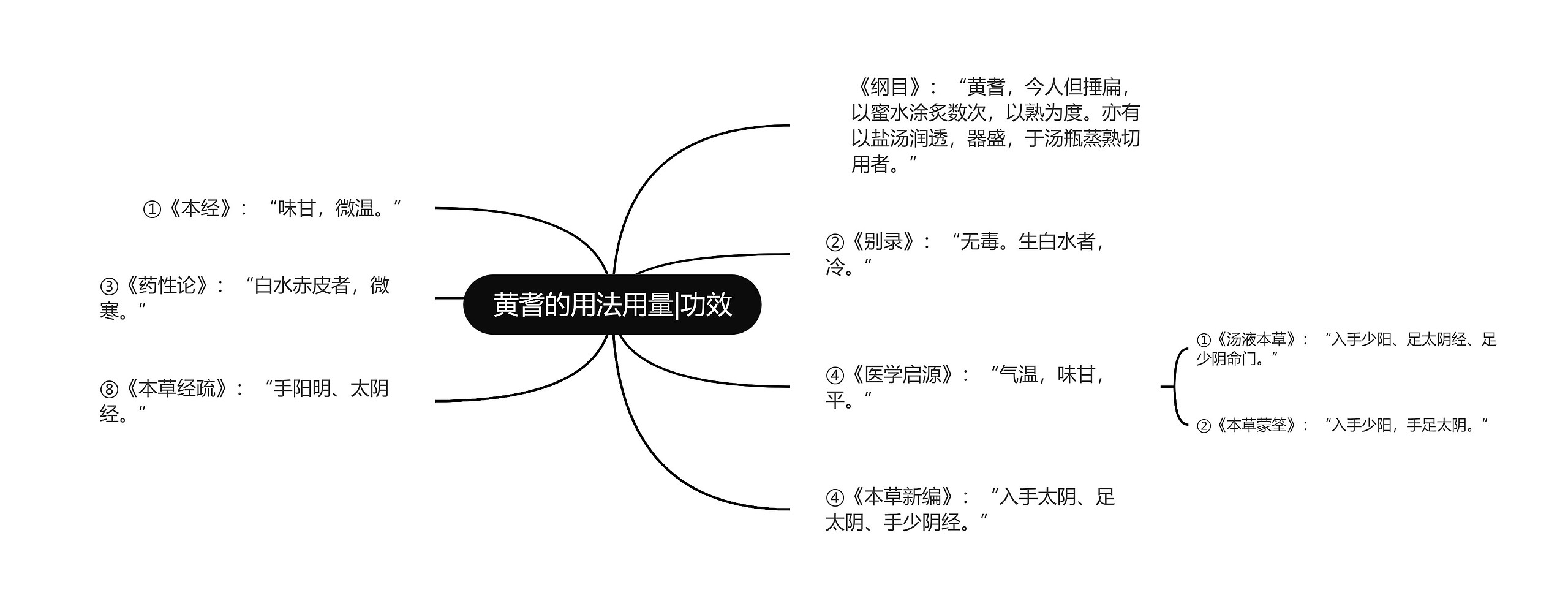 黄耆的用法用量|功效