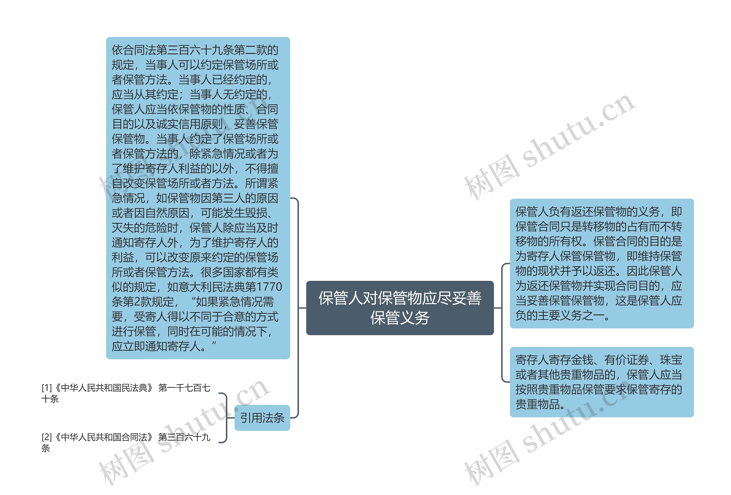 保管人对保管物应尽妥善保管义务思维导图