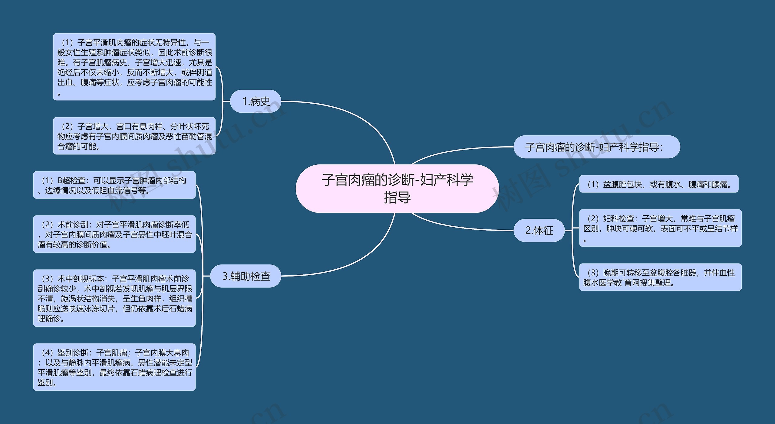 子宫肉瘤的诊断-妇产科学指导思维导图