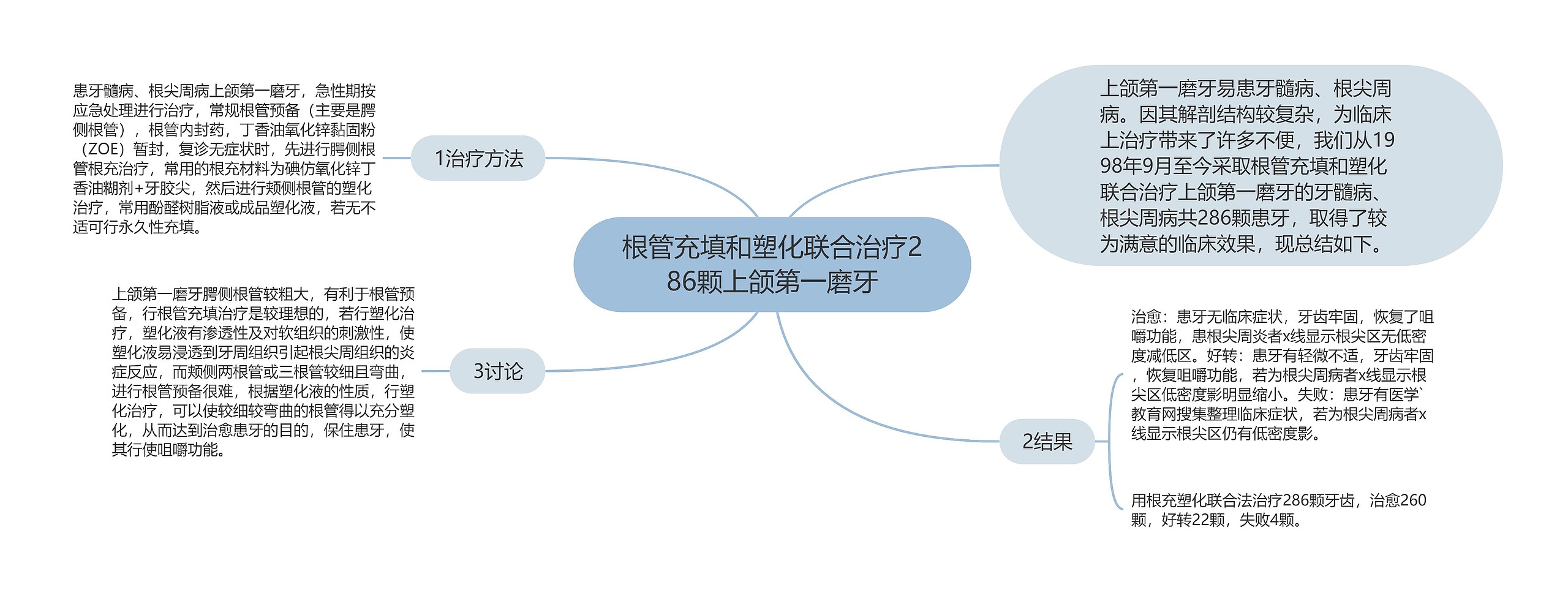 根管充填和塑化联合治疗286颗上颌第一磨牙思维导图