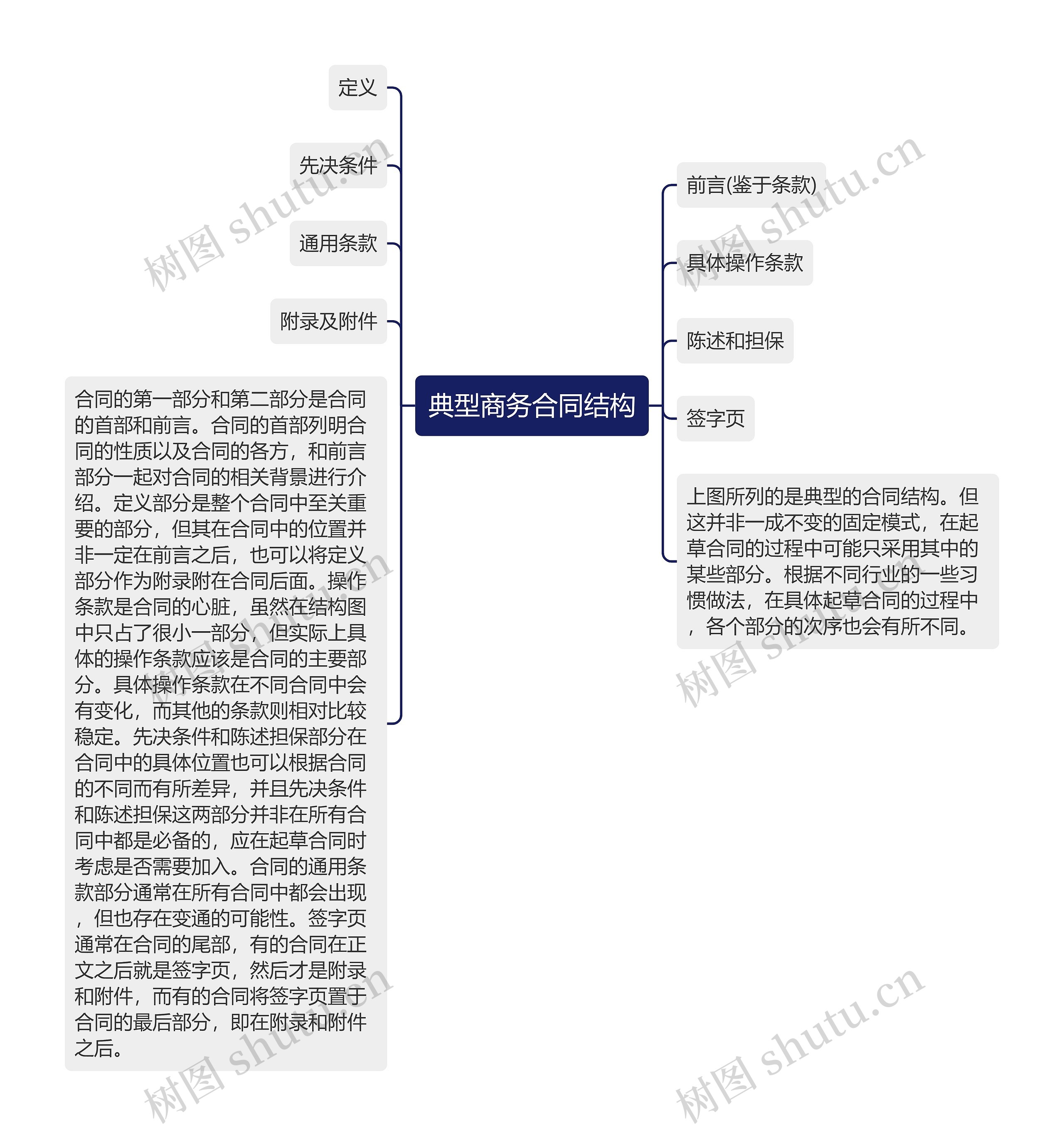 典型商务合同结构思维导图