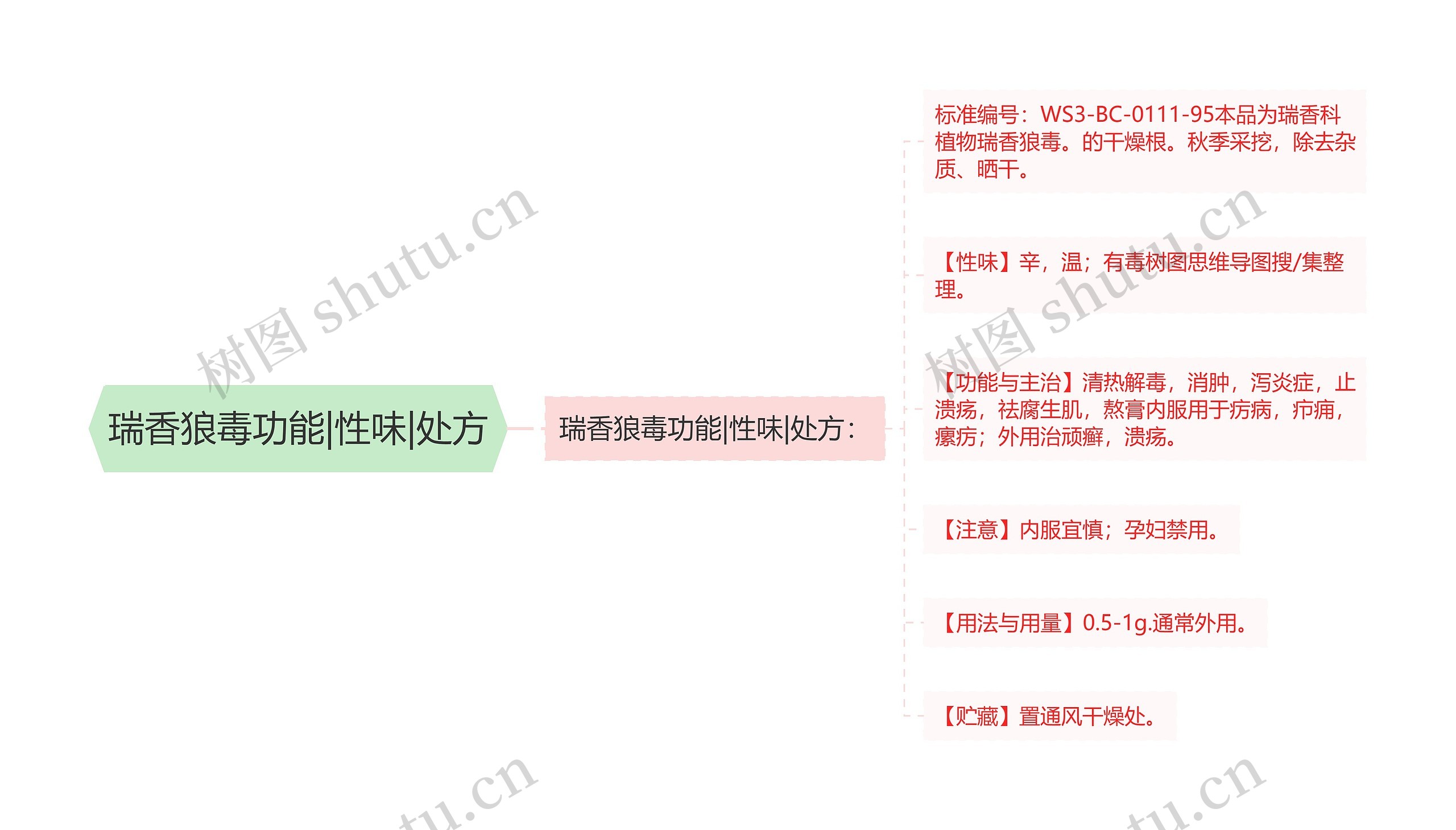 瑞香狼毒功能|性味|处方思维导图