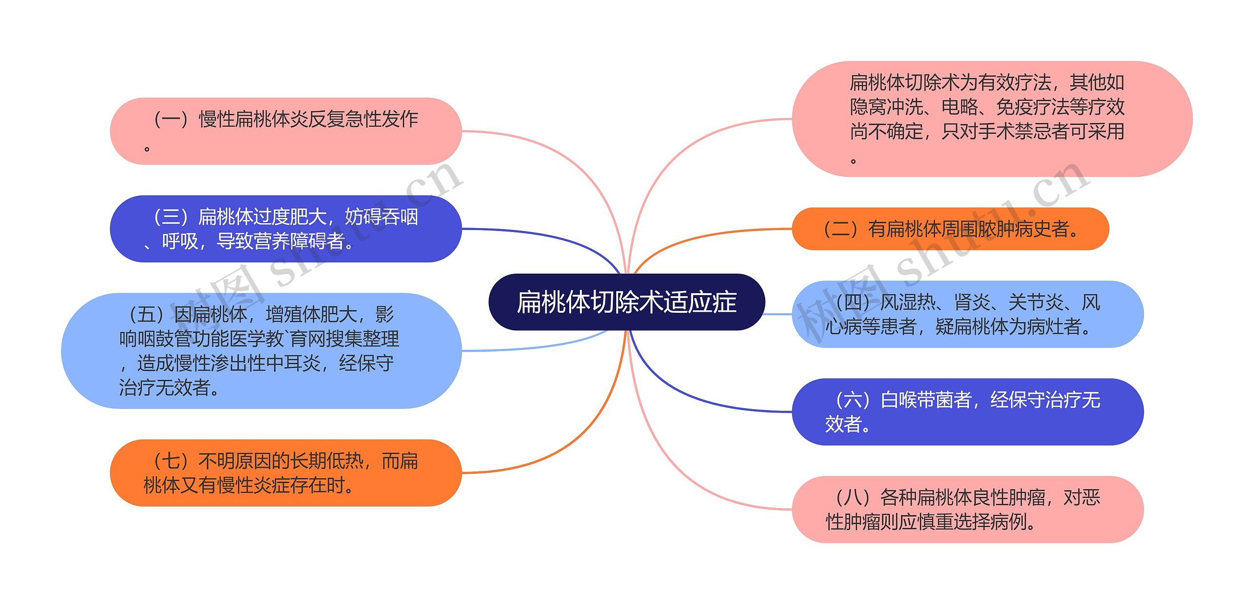 扁桃体切除术适应症