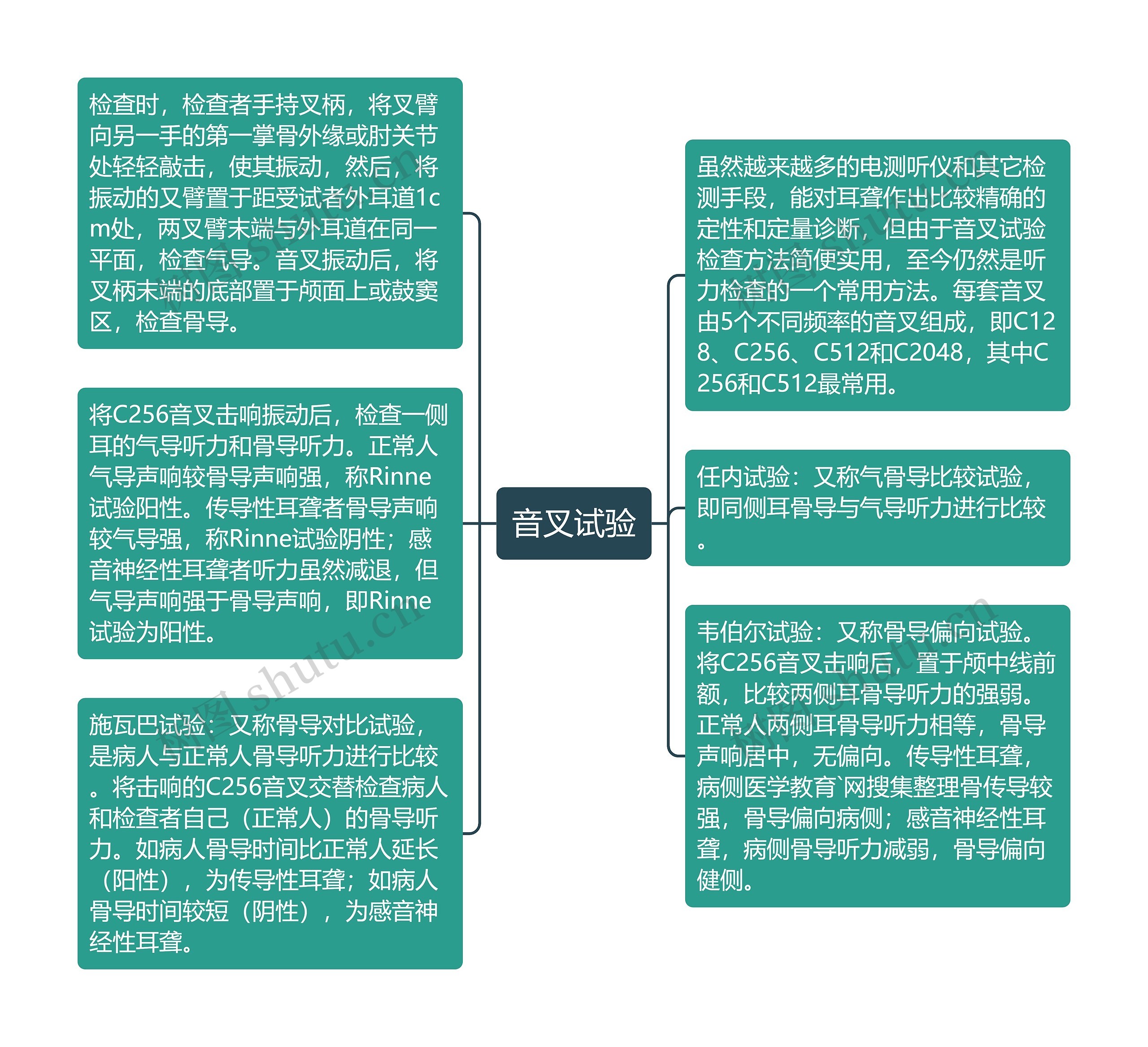 音叉试验思维导图