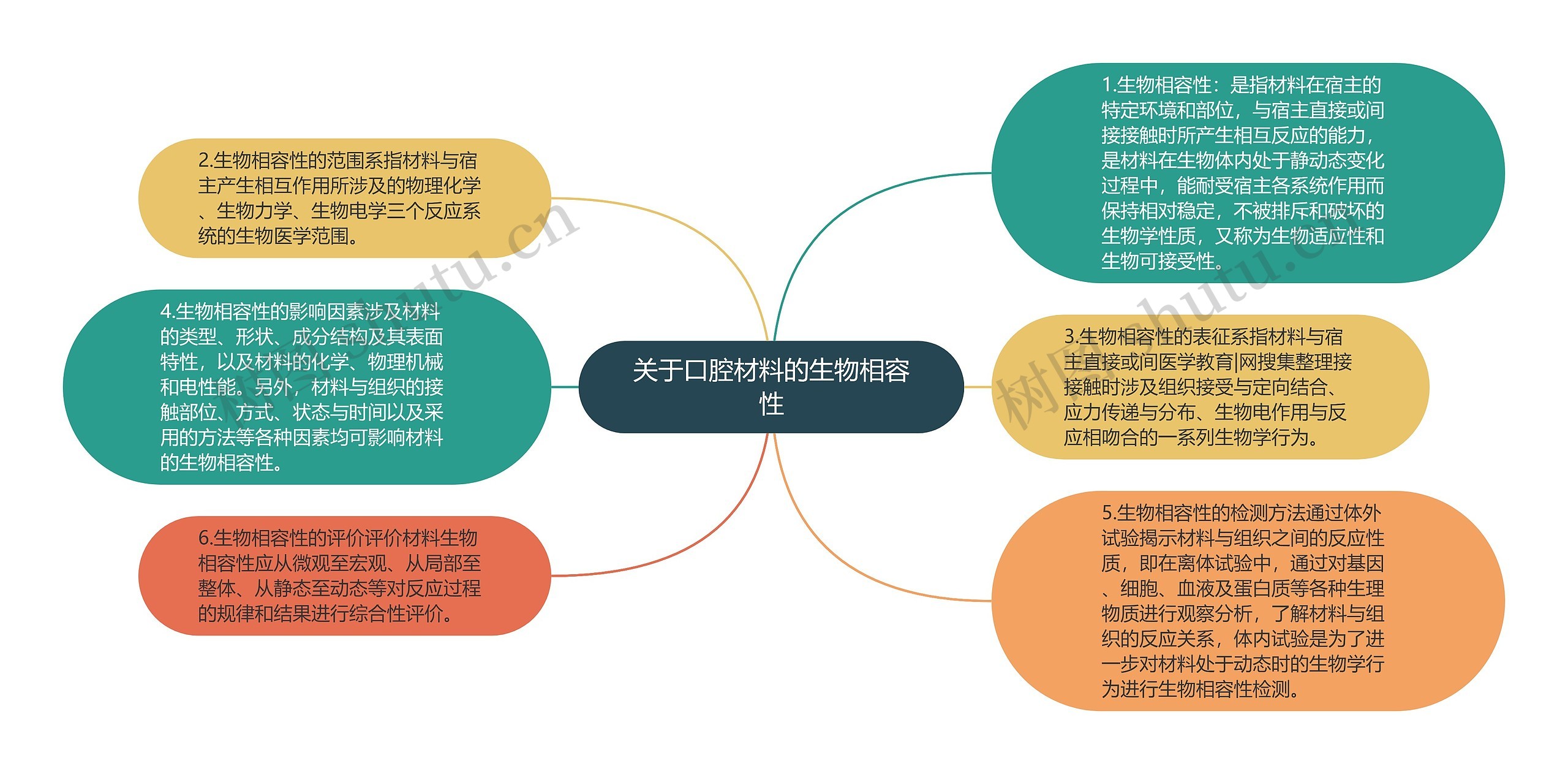 关于口腔材料的生物相容性思维导图