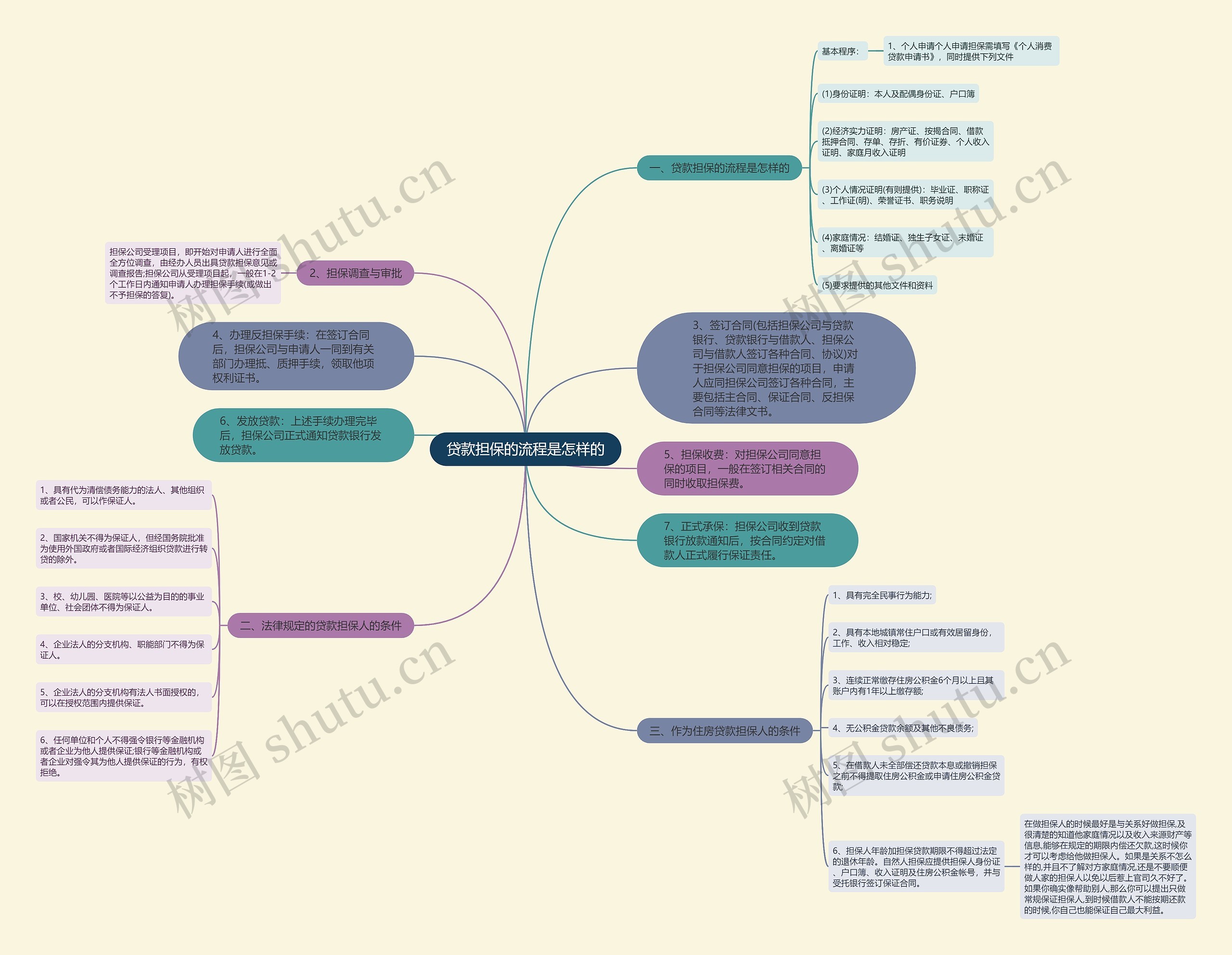 贷款担保的流程是怎样的思维导图