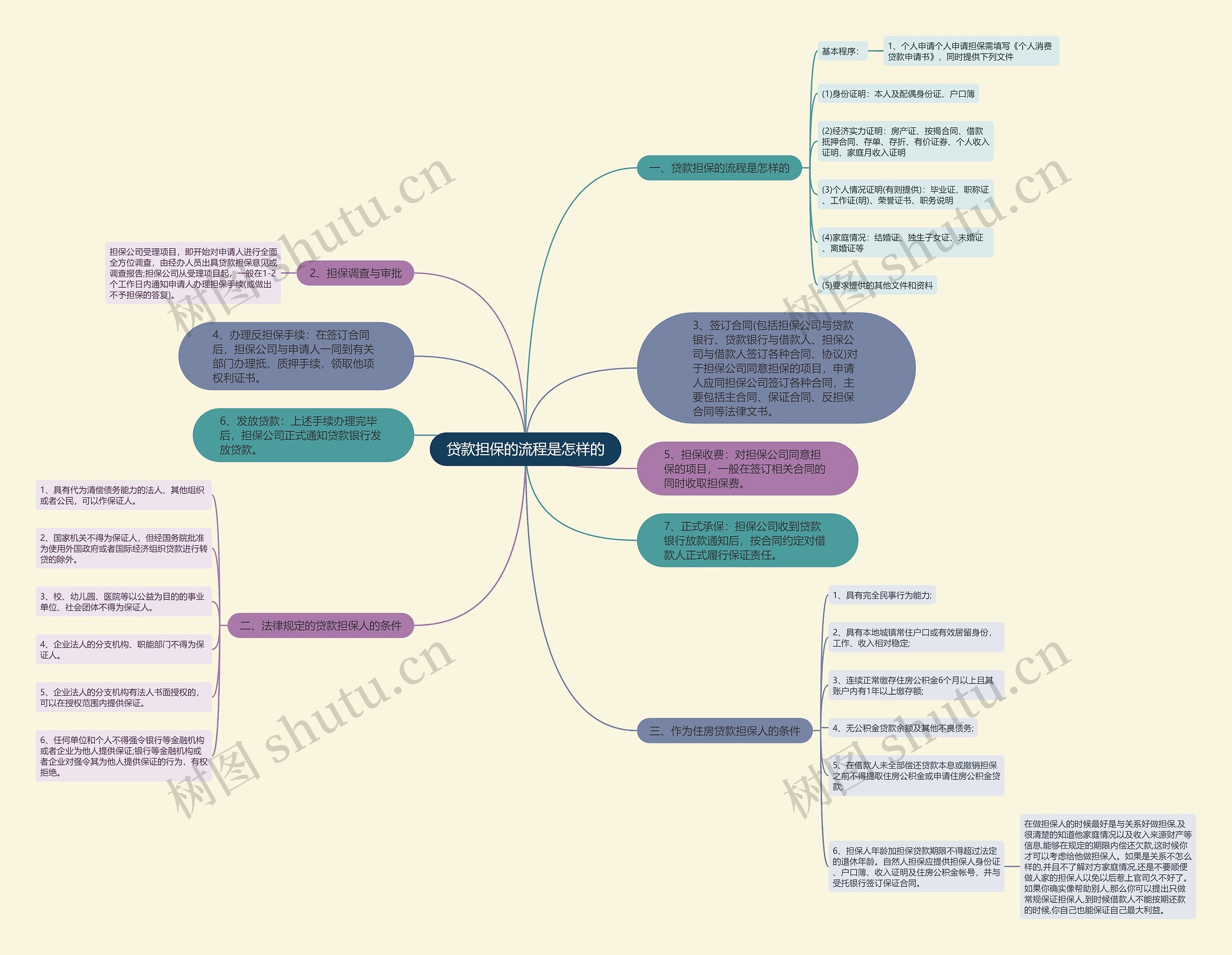 贷款担保的流程是怎样的 贷款担保的流程是怎样的