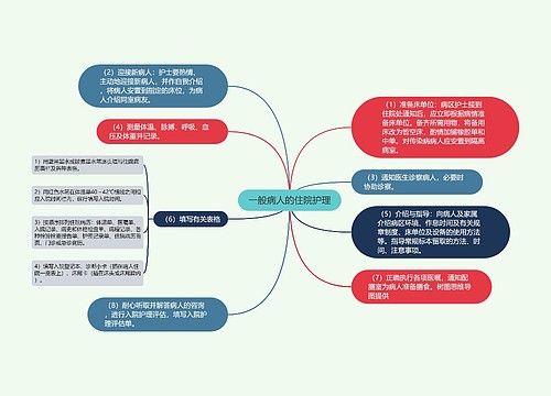 一般病人的住院护理