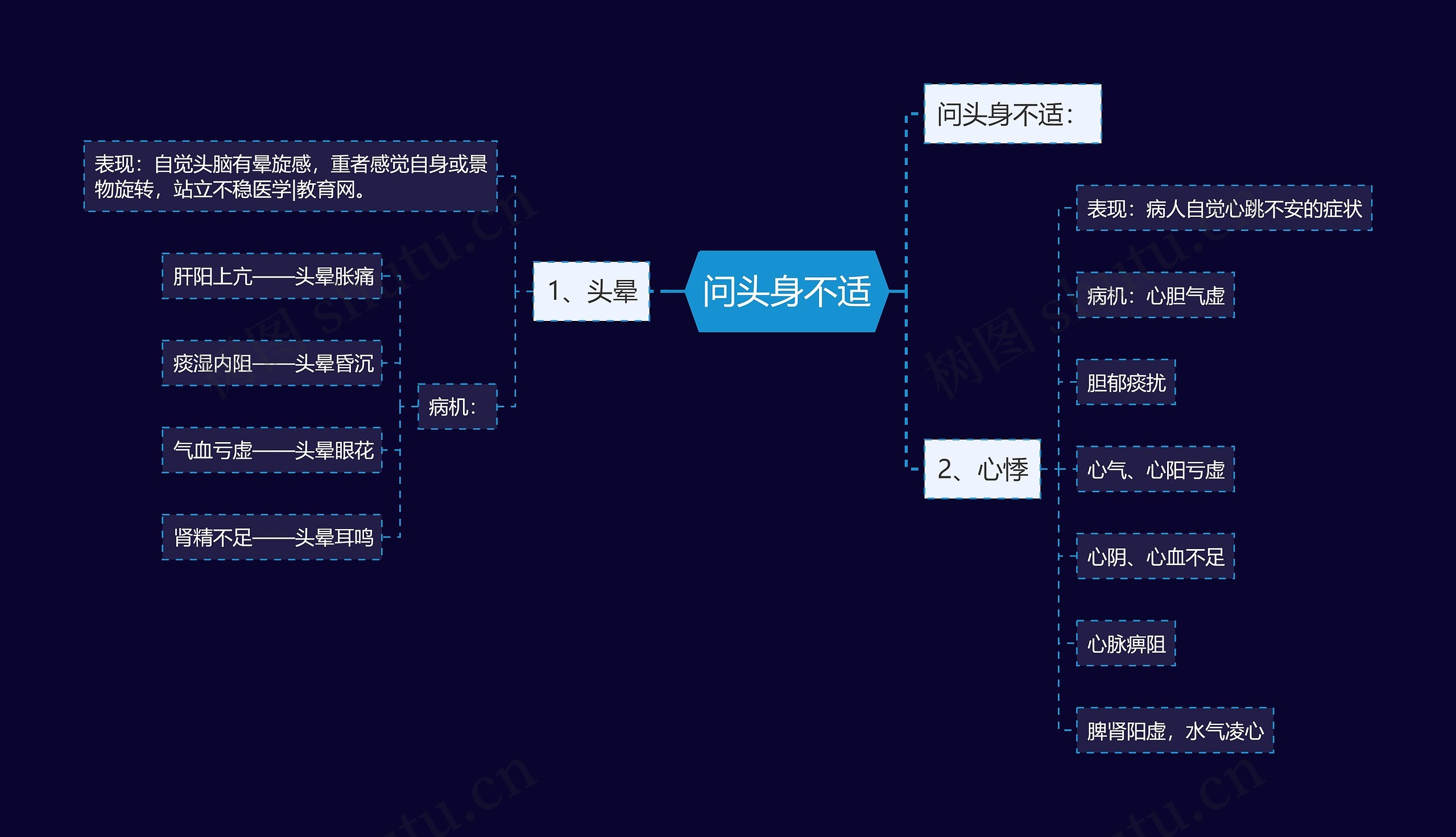 问头身不适思维导图