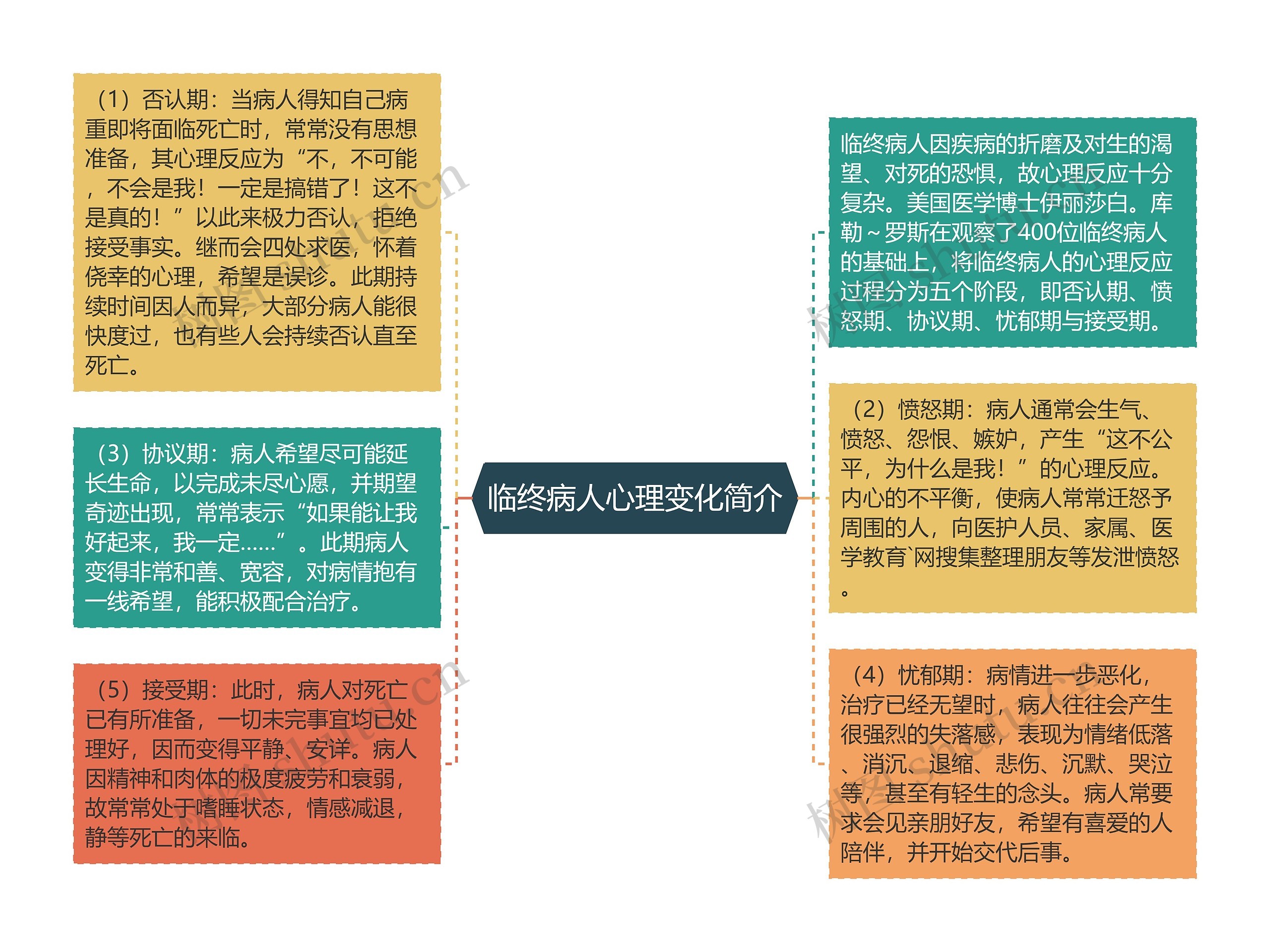 临终病人心理变化简介思维导图