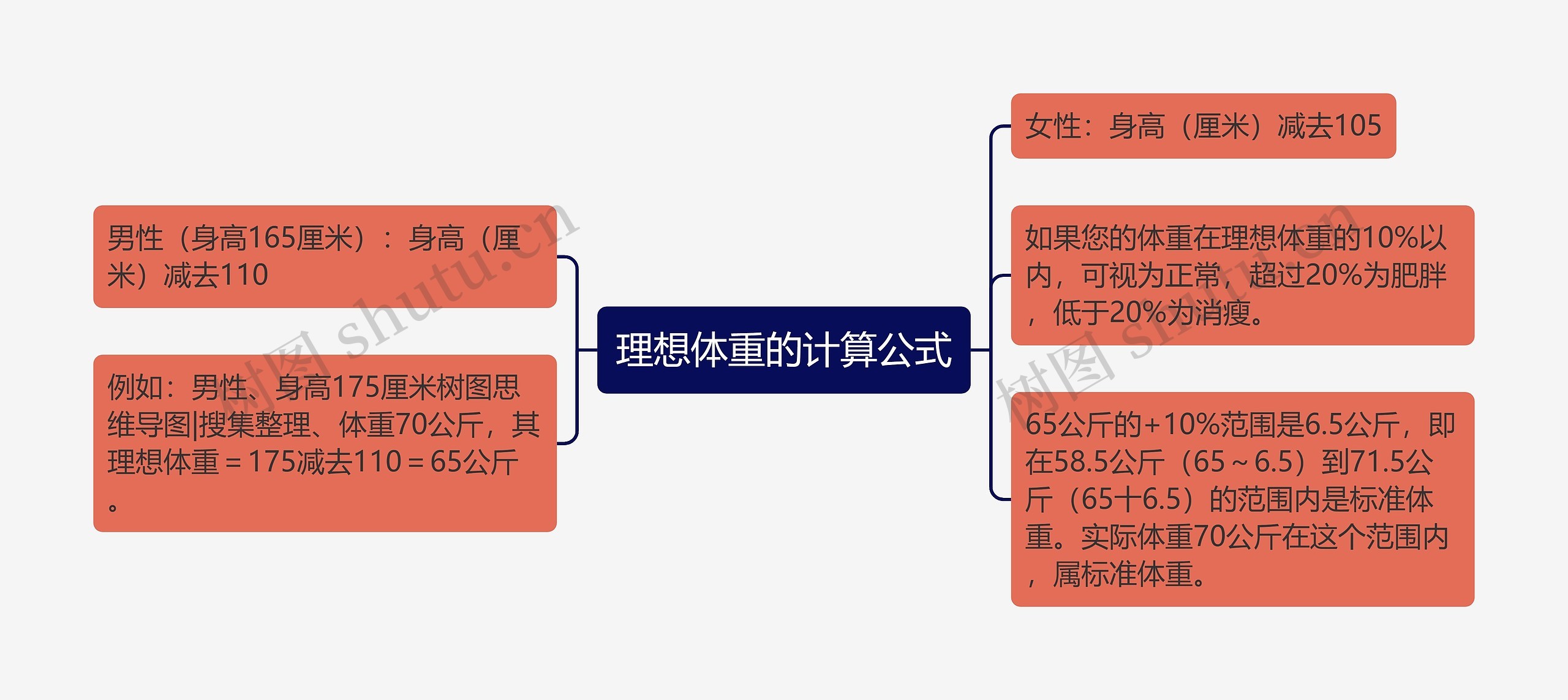 理想体重的计算公式