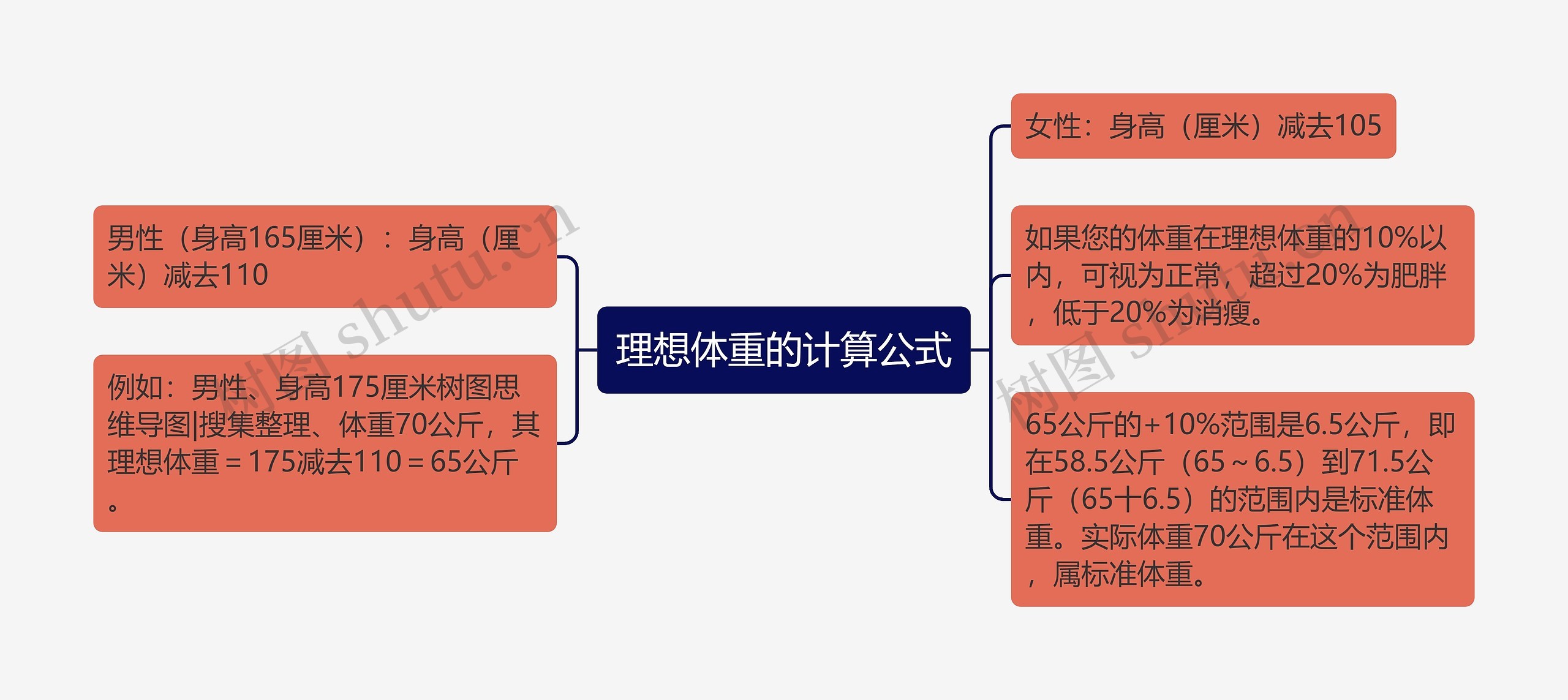 理想体重的计算公式思维导图