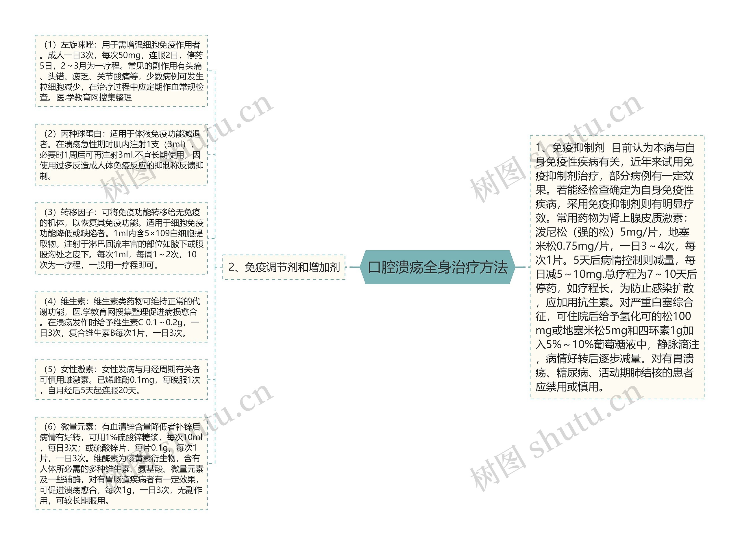 口腔溃疡全身治疗方法思维导图