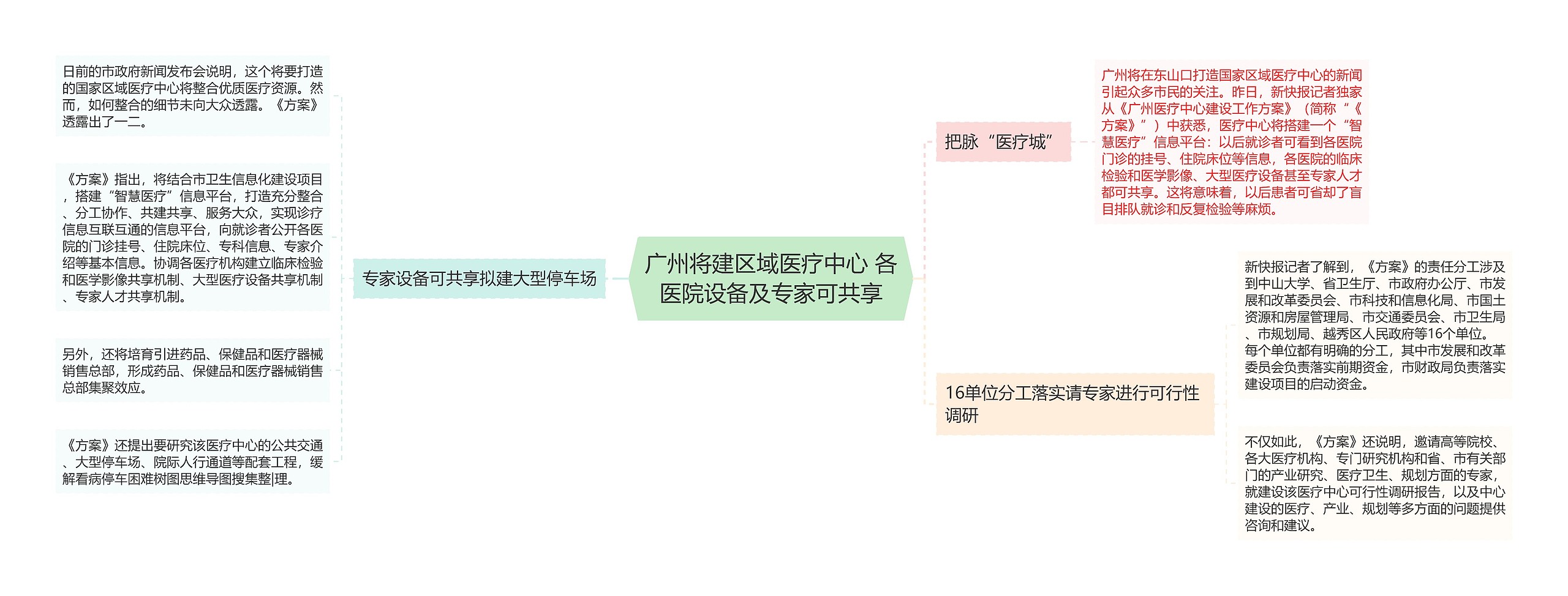 广州将建区域医疗中心 各医院设备及专家可共享思维导图