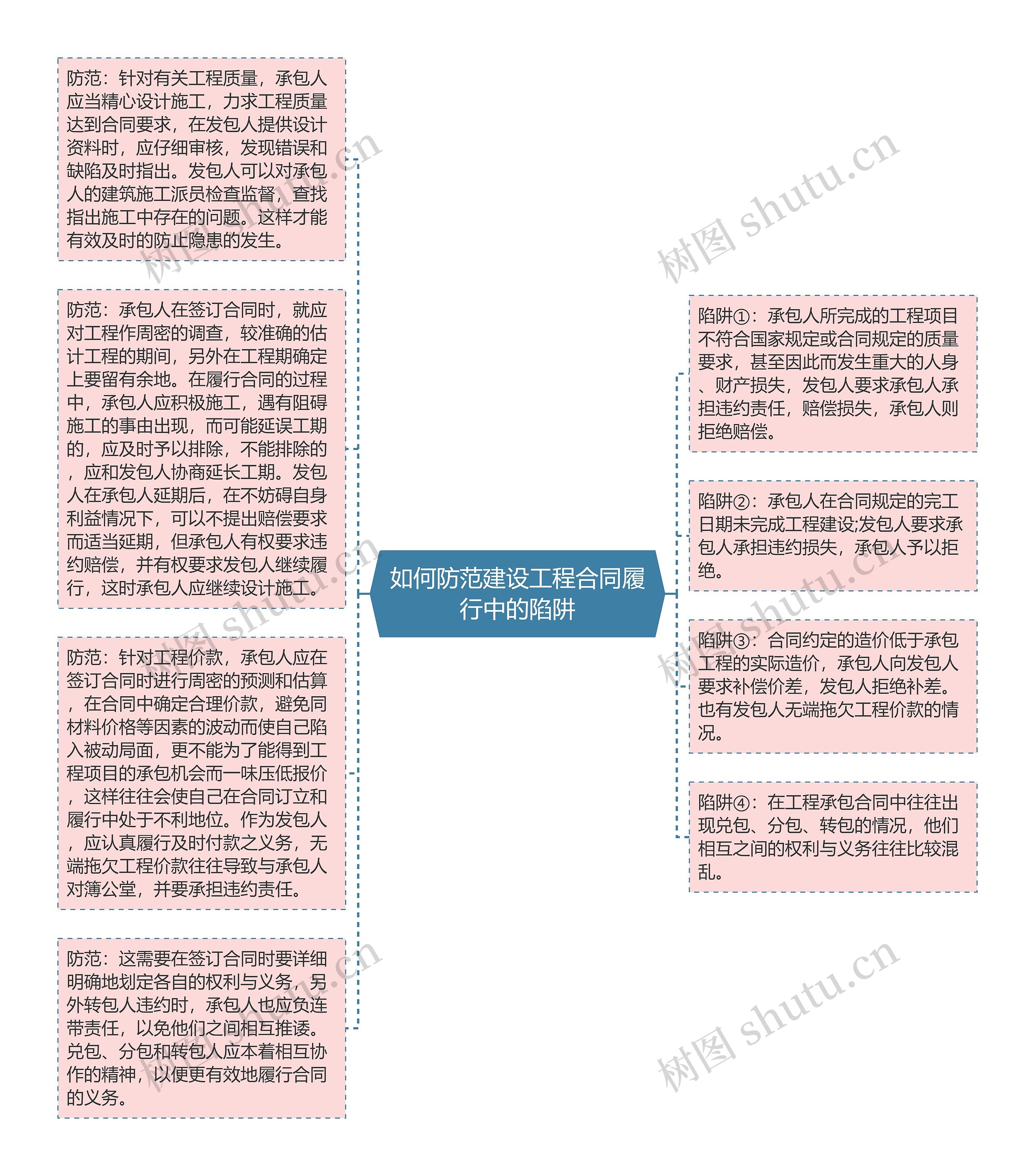 如何防范建设工程合同履行中的陷阱思维导图