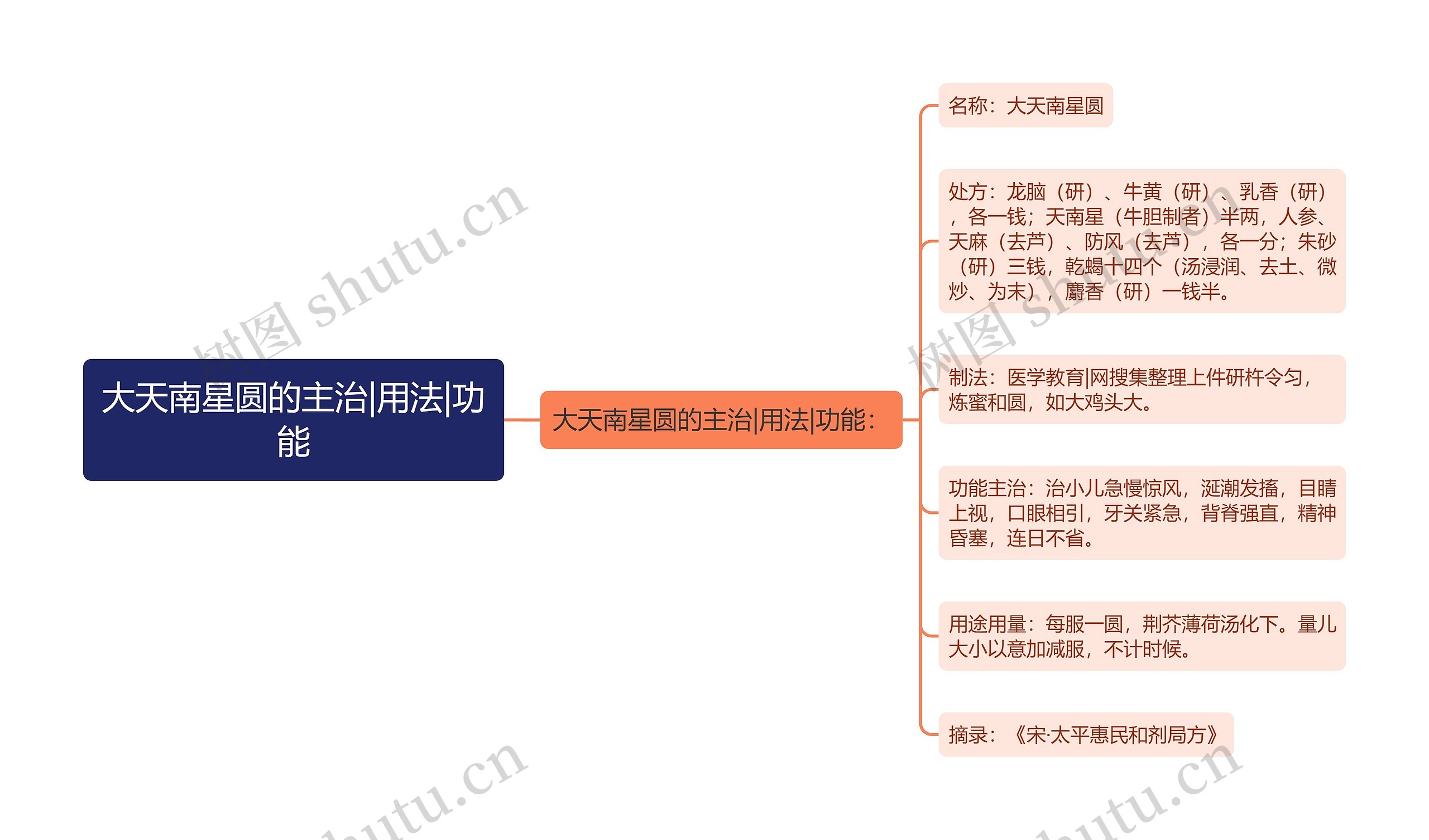 大天南星圆的主治|用法|功能思维导图