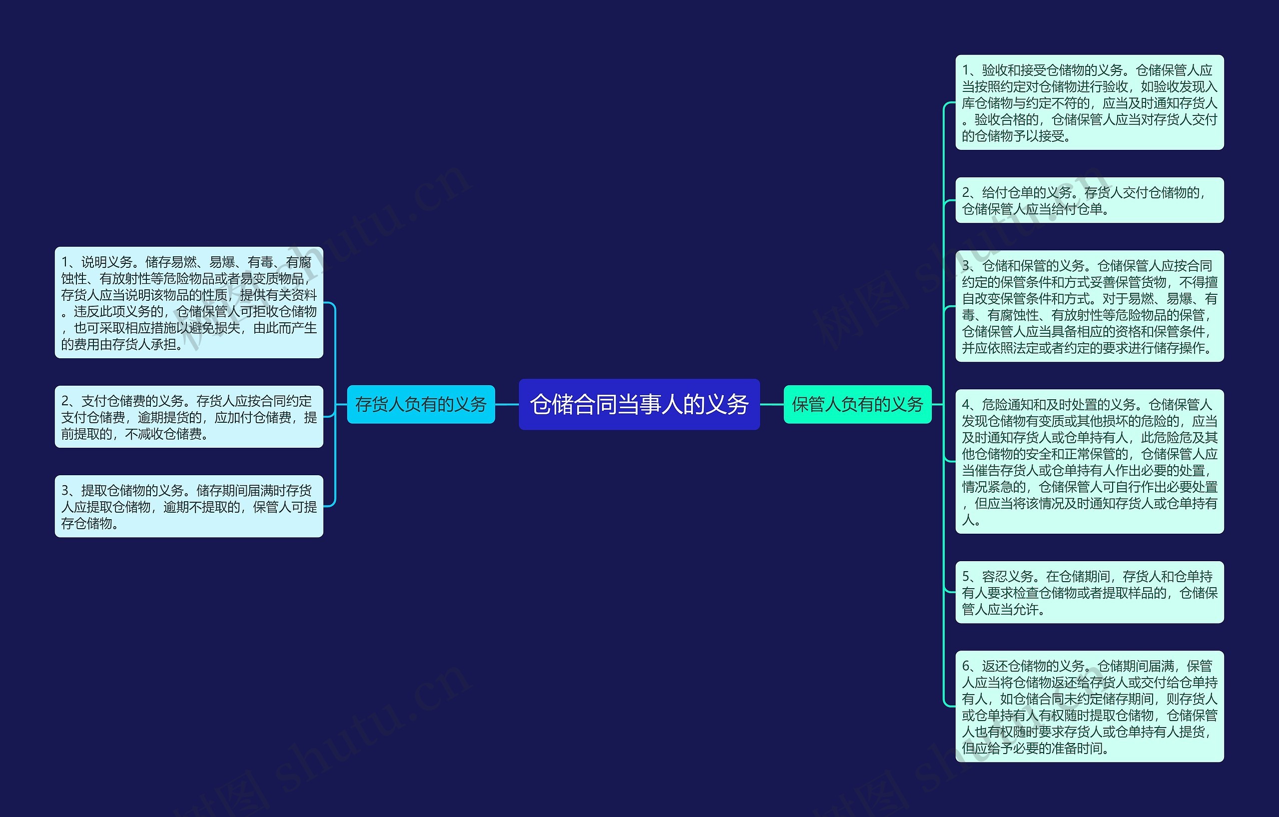 仓储合同当事人的义务思维导图