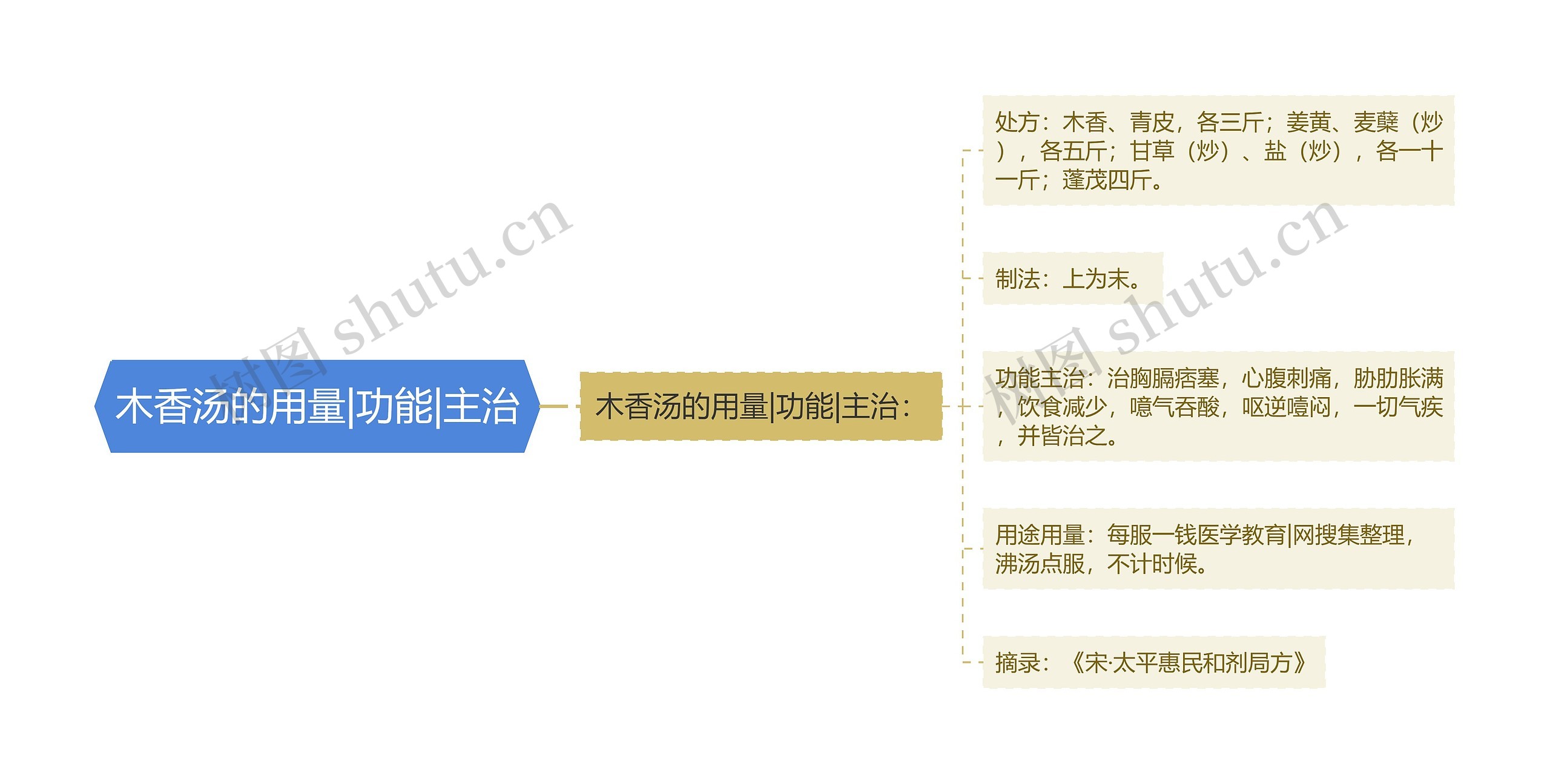 木香汤的用量|功能|主治 木香汤的用量|功能|主治