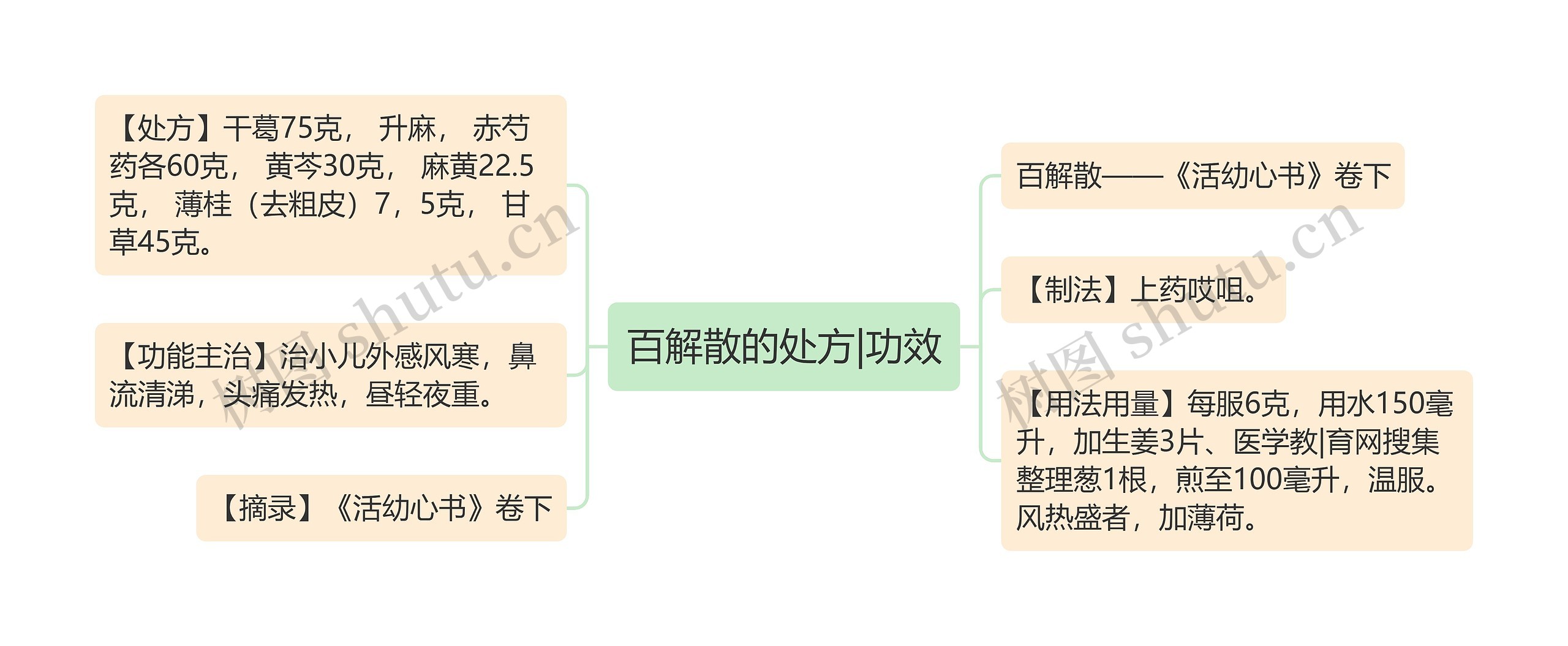 百解散的处方|功效