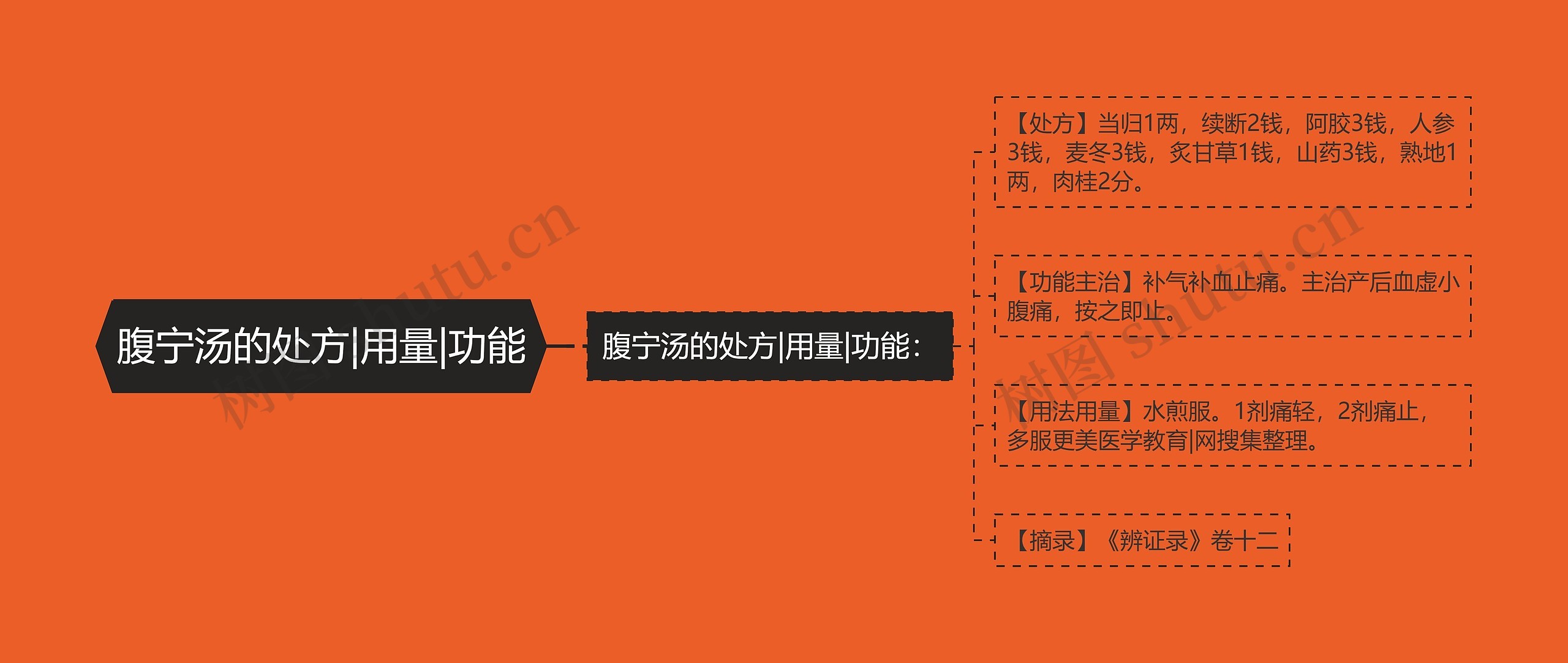 腹宁汤的处方|用量|功能