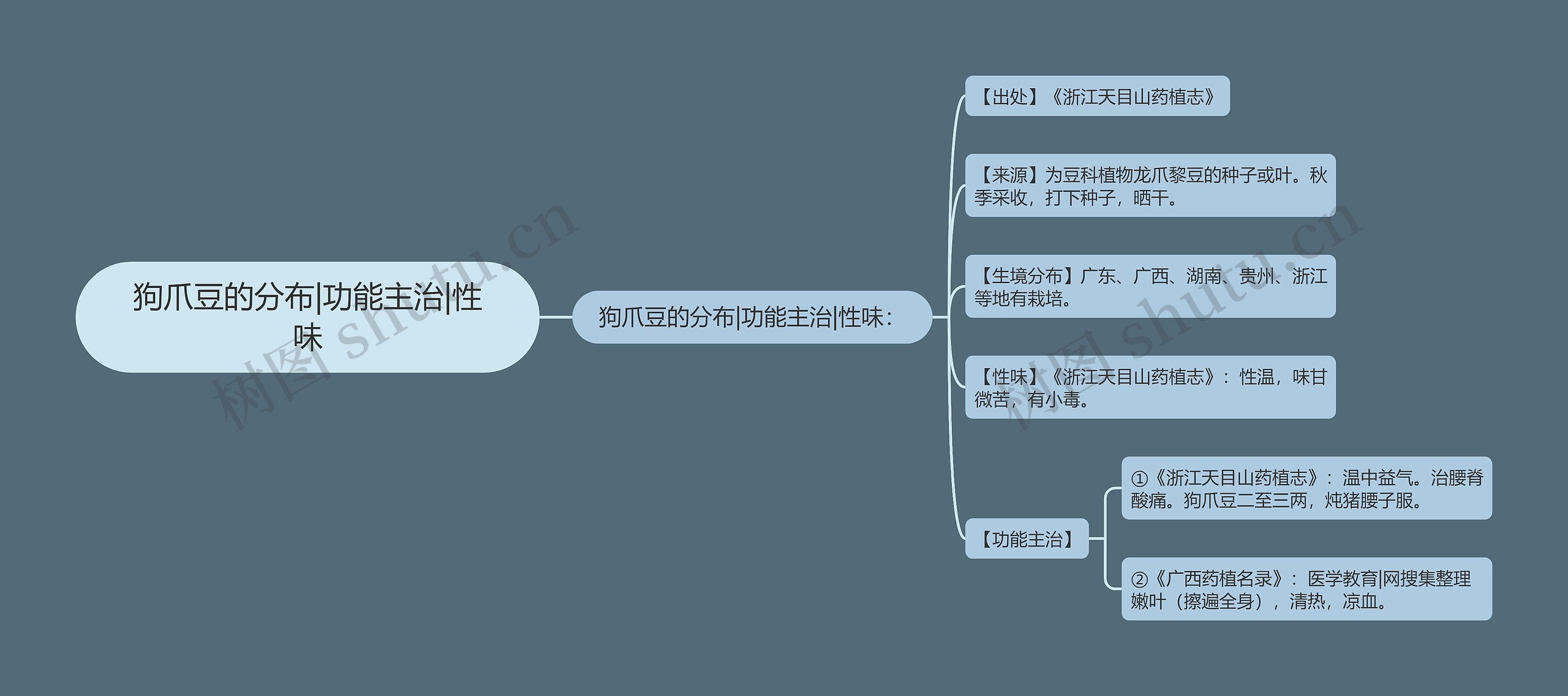 狗爪豆的分布|功能主治|性味思维导图