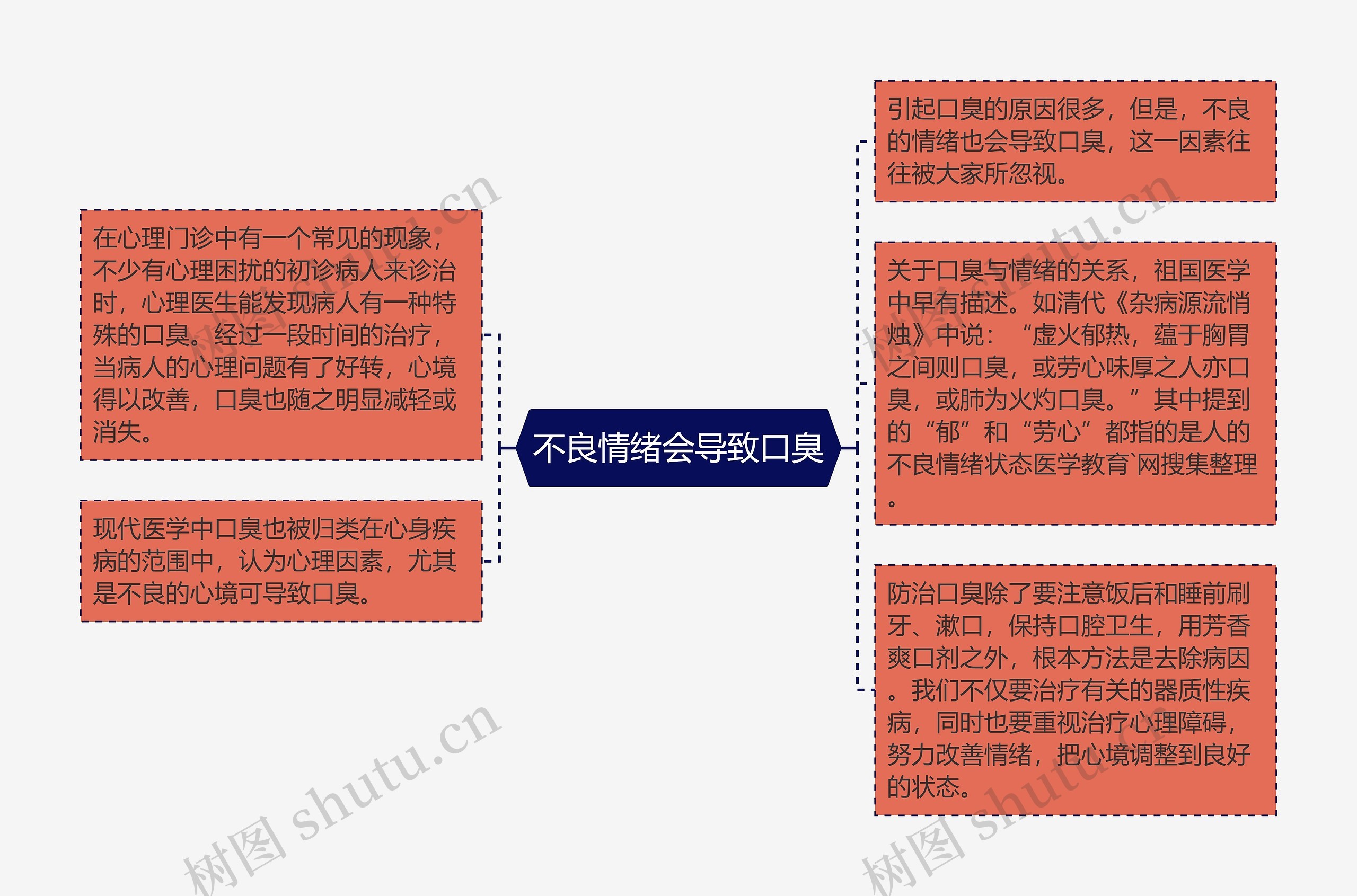 不良情绪会导致口臭思维导图