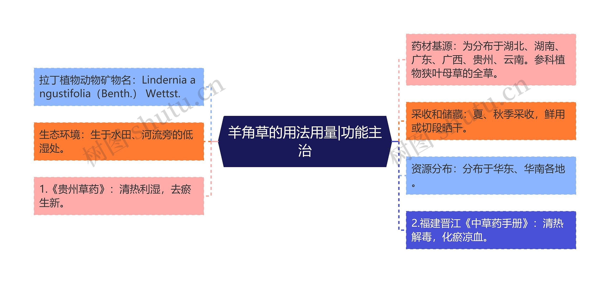 羊角草的用法用量|功能主治