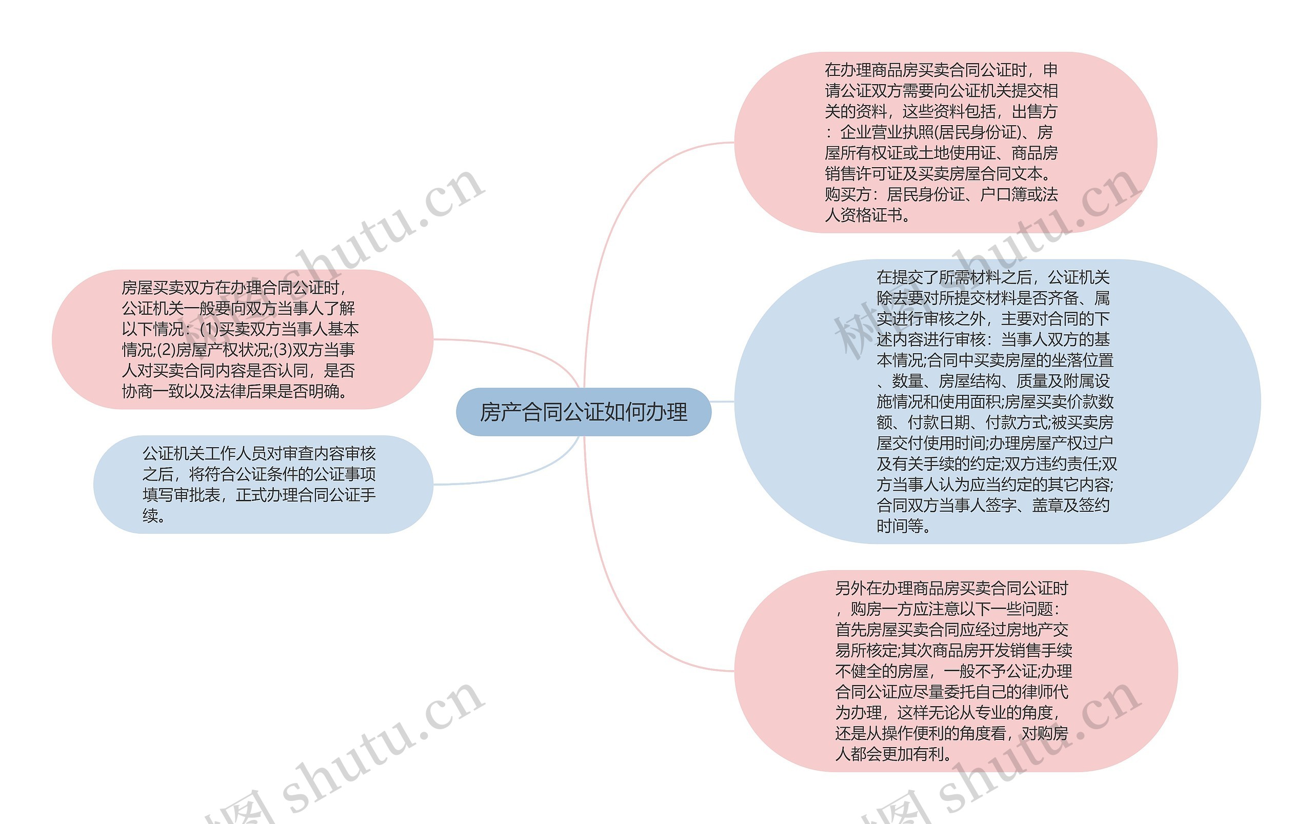 房产合同公证如何办理思维导图