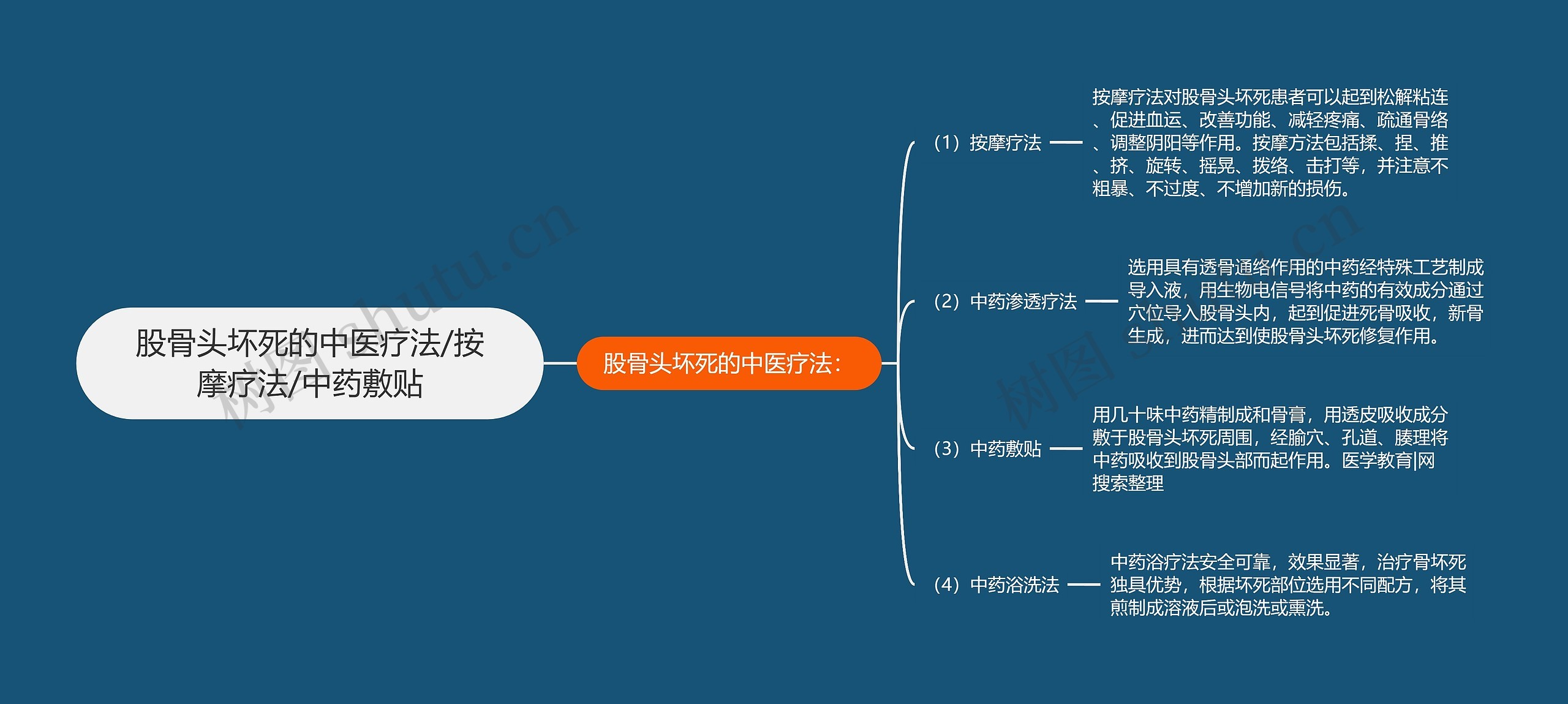 股骨头坏死的中医疗法/按摩疗法/中药敷贴