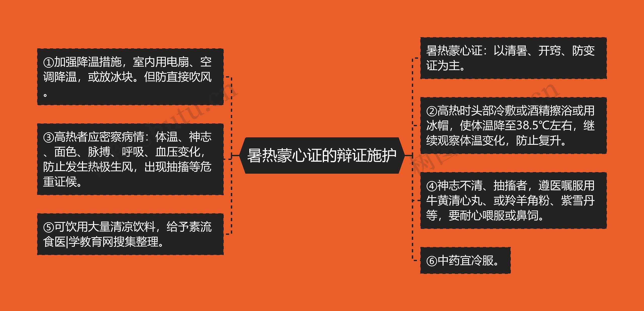 暑热蒙心证的辩证施护思维导图高清图 暑热蒙心证的辩证施护思维导图