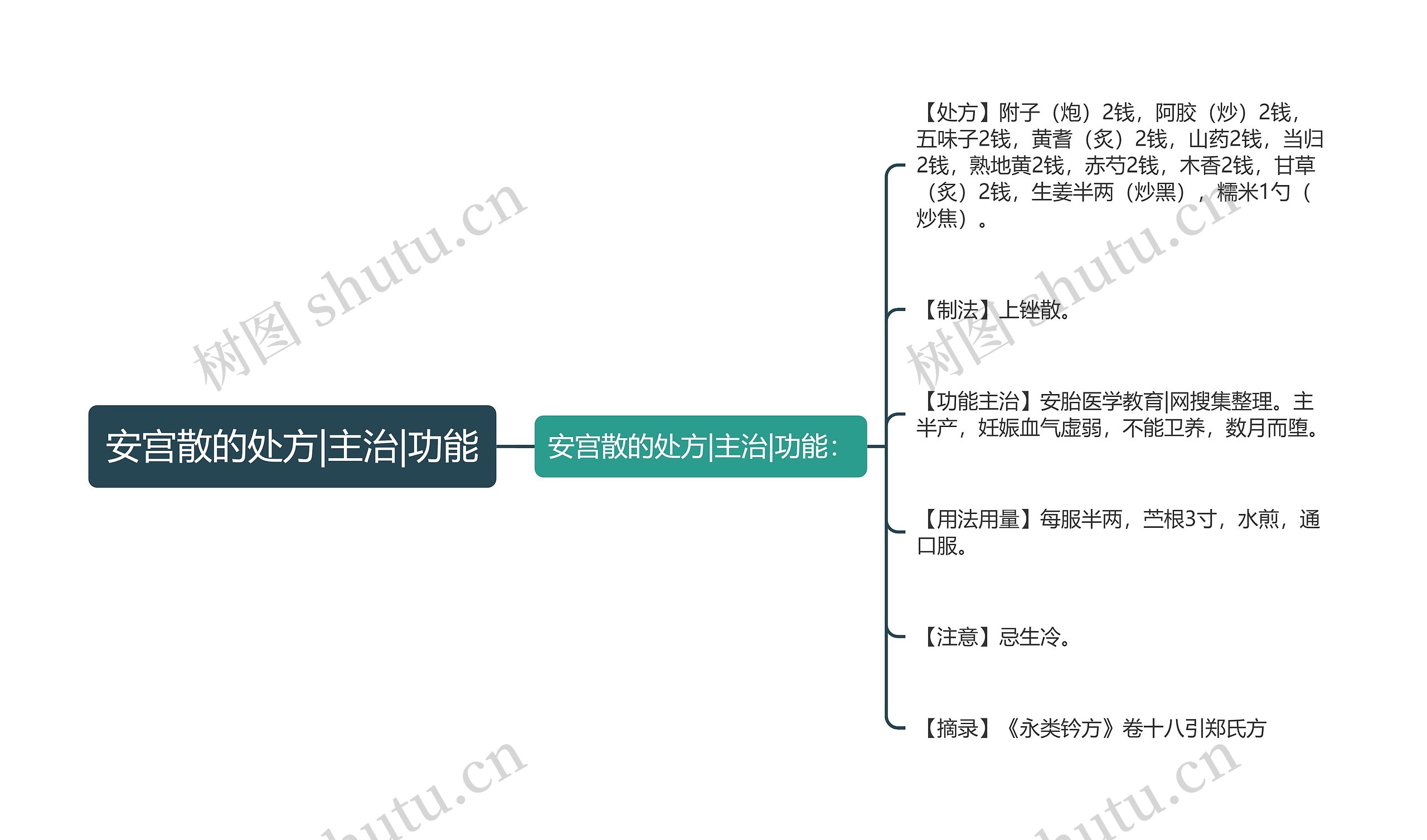 安宫散的处方|主治|功能思维导图