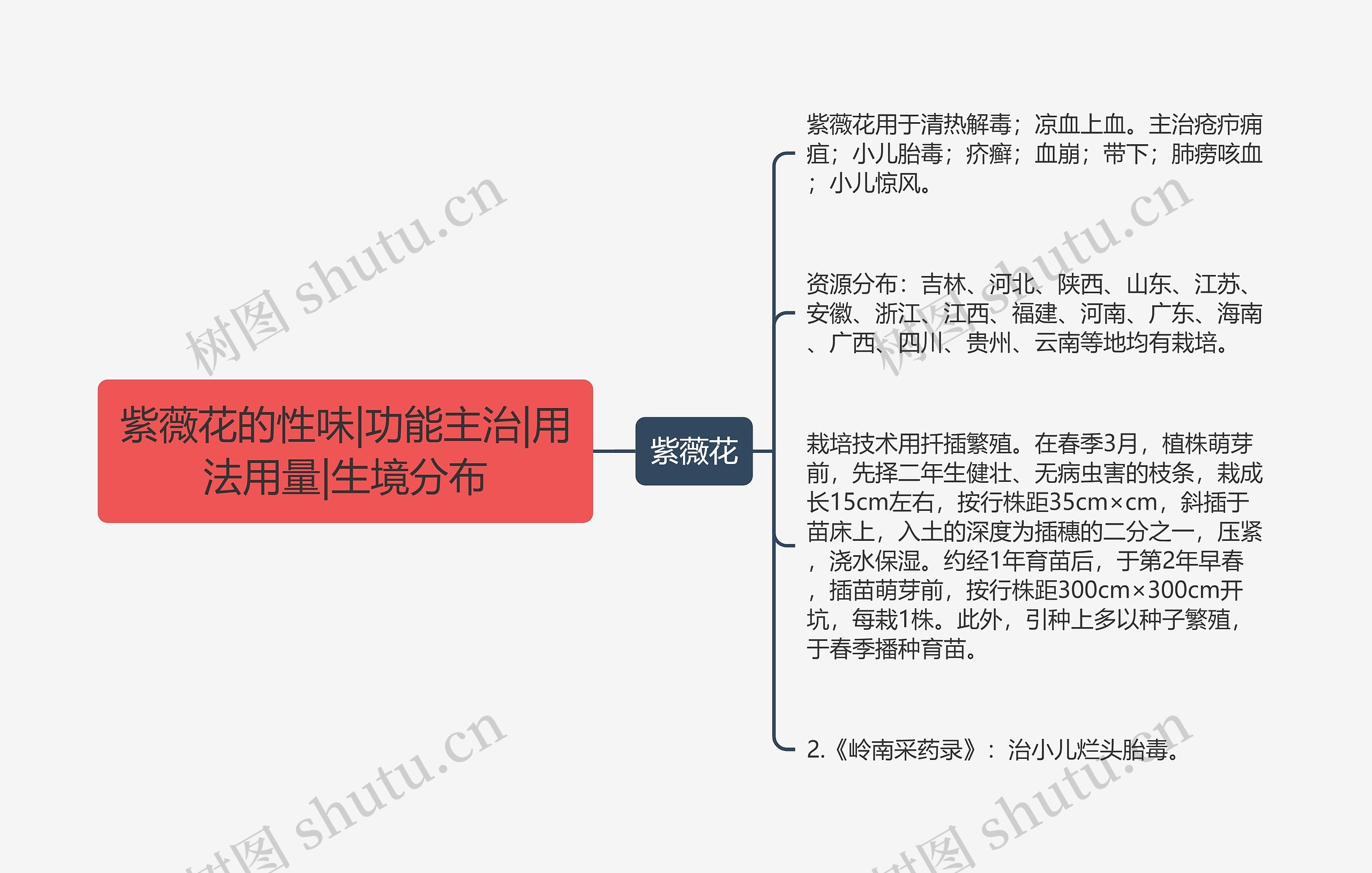 紫薇花的性味|功能主治|用法用量|生境分布思维导图