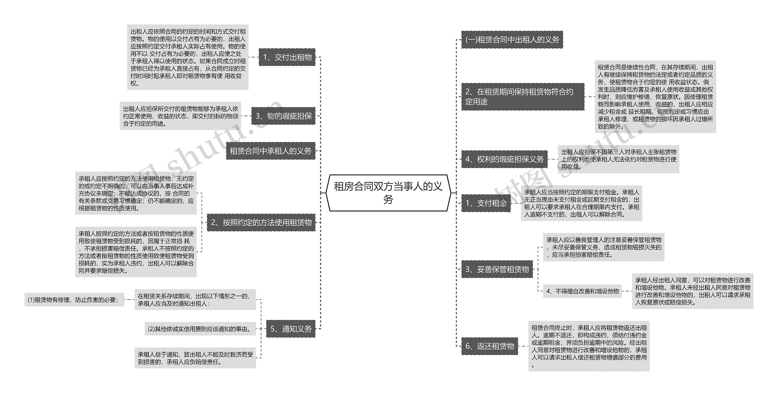 租房合同双方当事人的义务思维导图