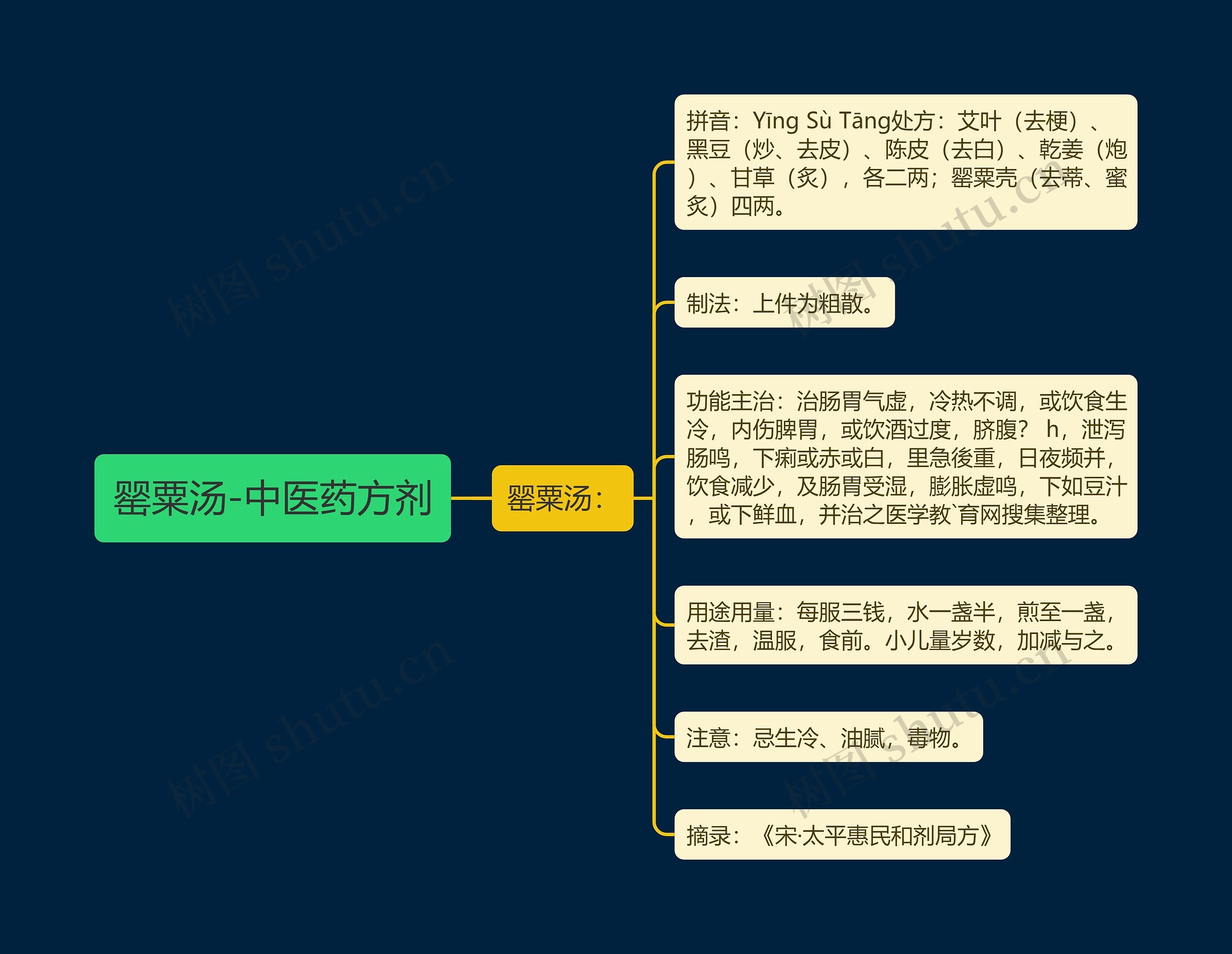 罂粟汤-中医药方剂思维导图