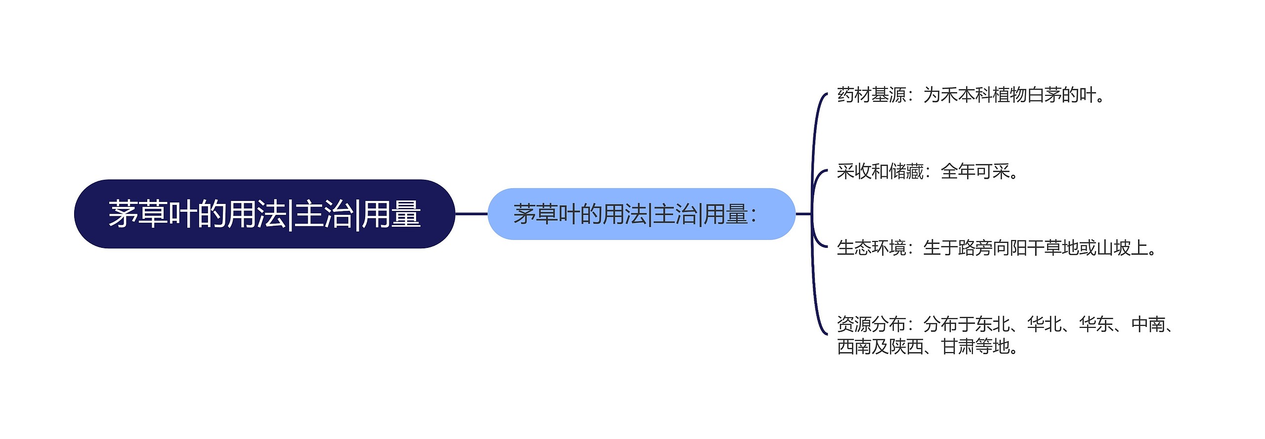 茅草叶的用法|主治|用量思维导图