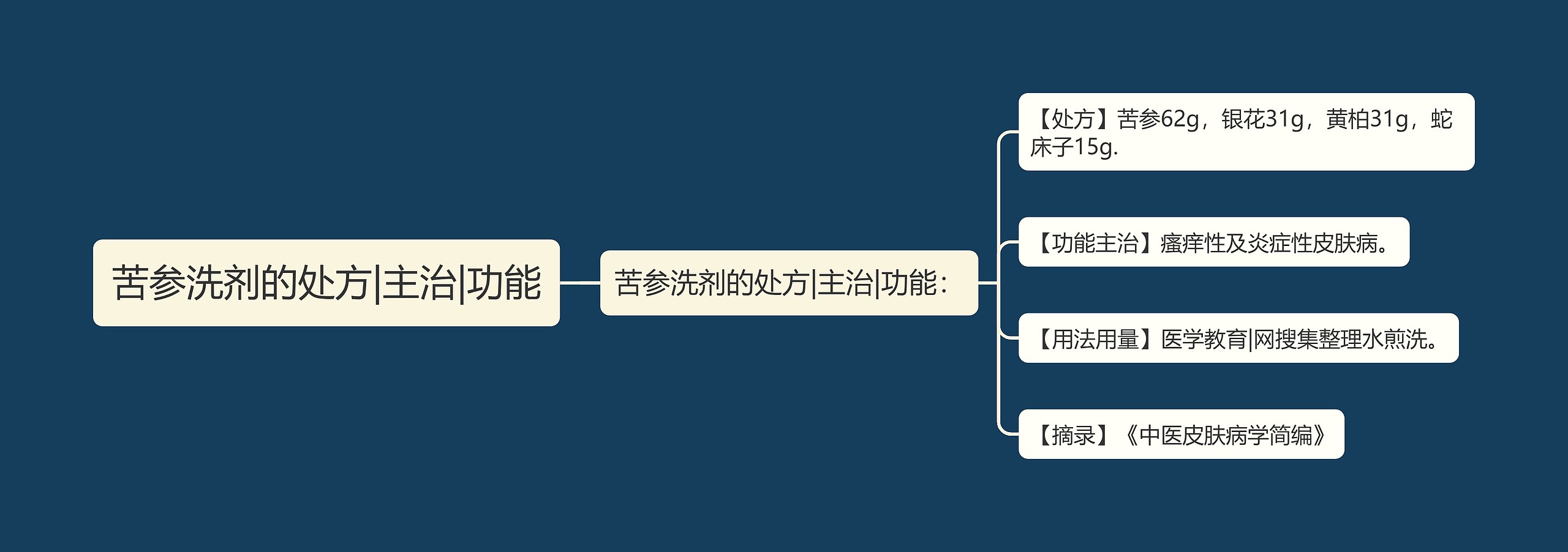 苦参洗剂的处方|主治|功能