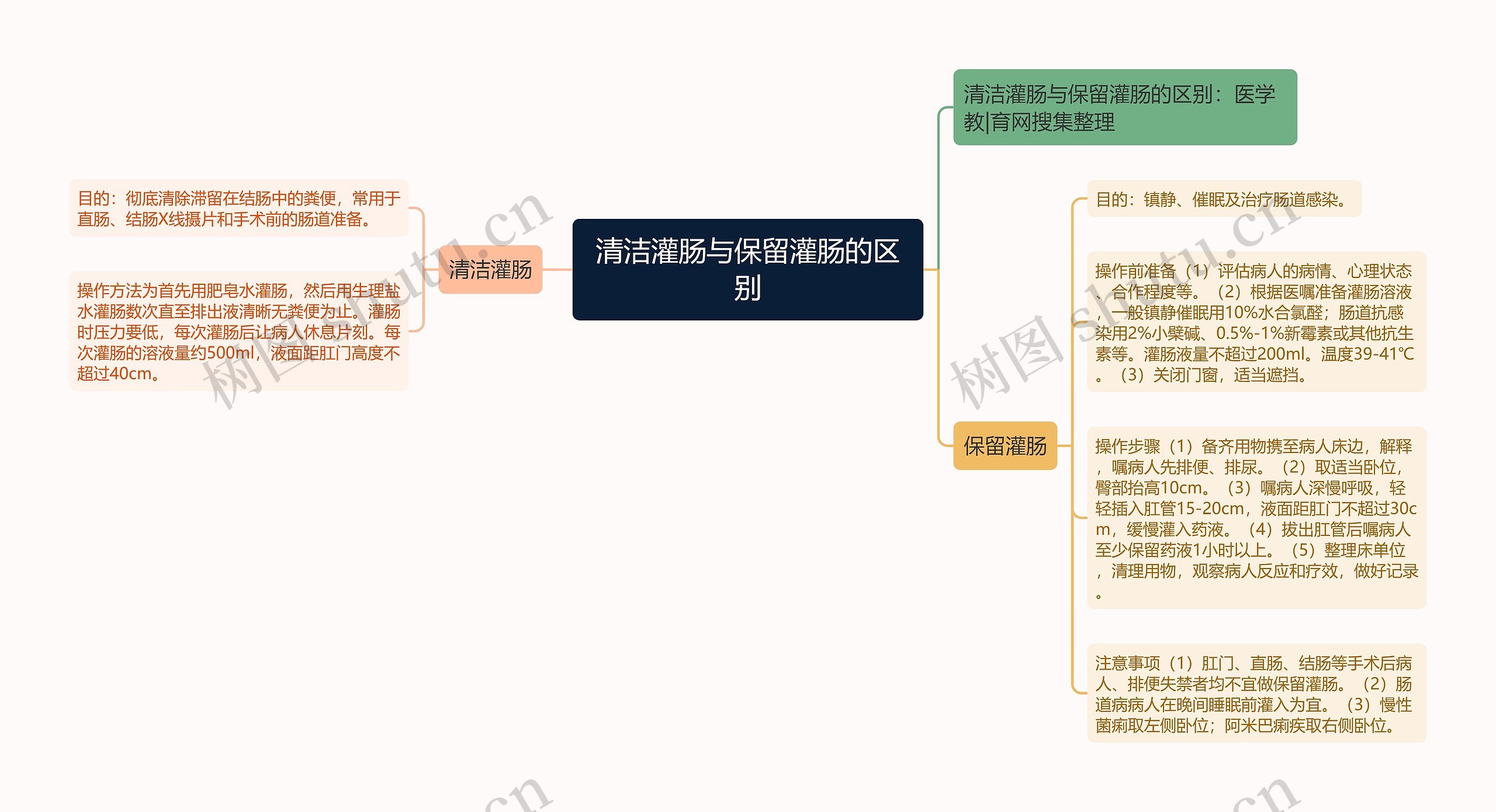 清洁灌肠与保留灌肠的区别思维导图