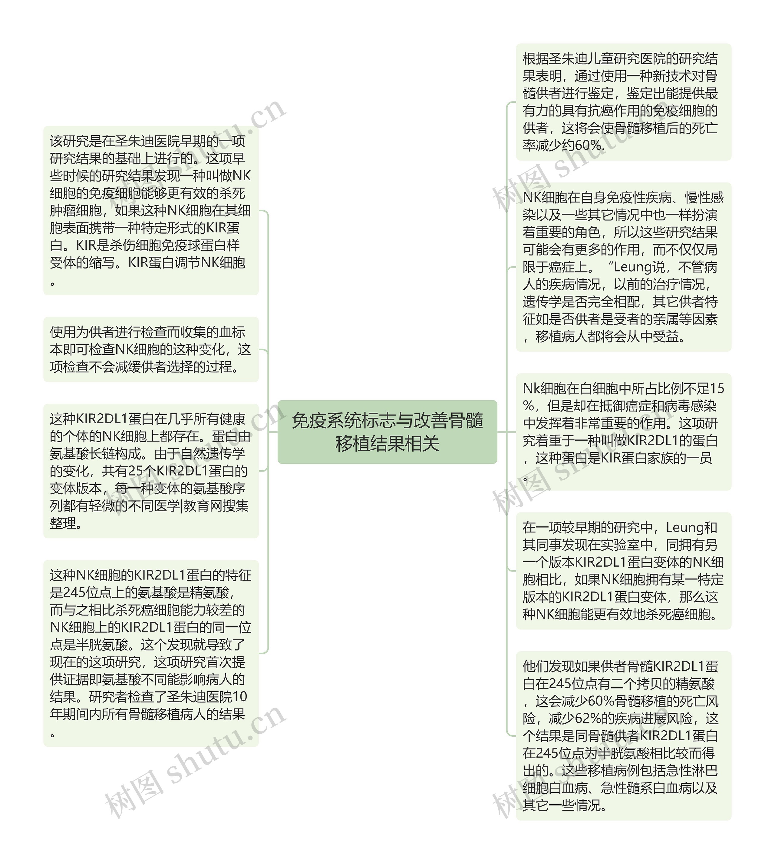 免疫系统标志与改善骨髓移植结果相关