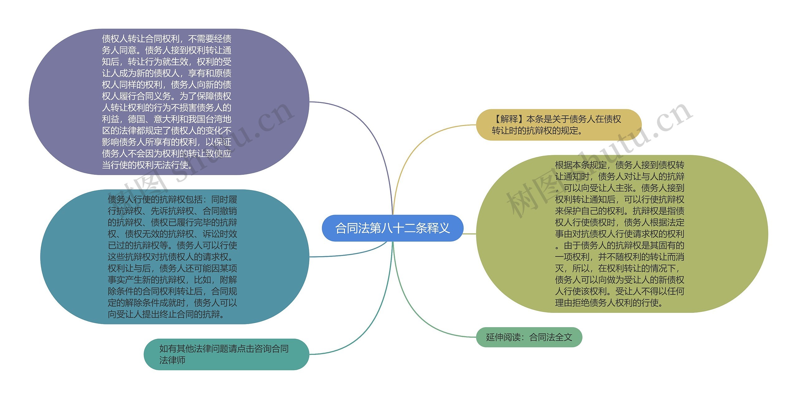 合同法第八十二条释义思维导图